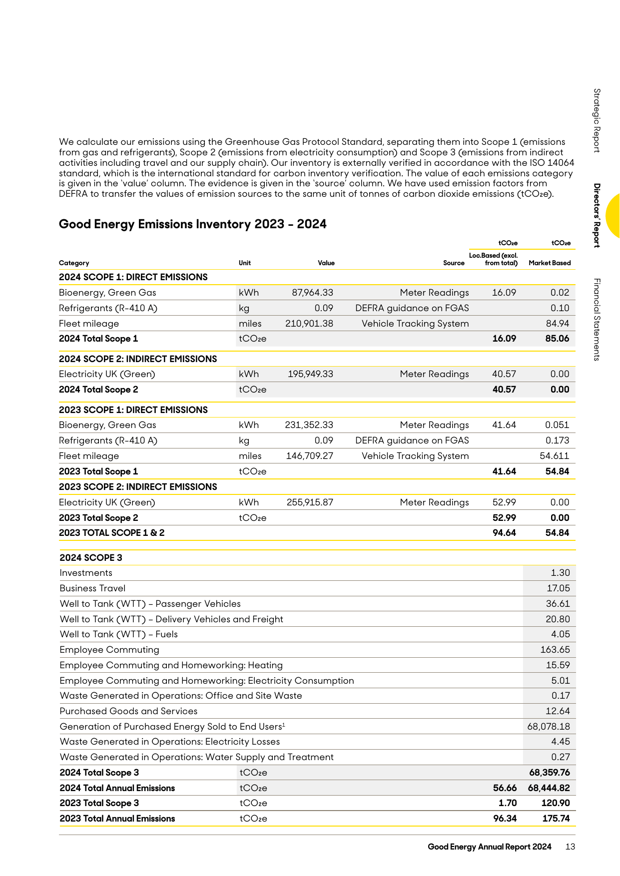 Emissions data extracted from page 15