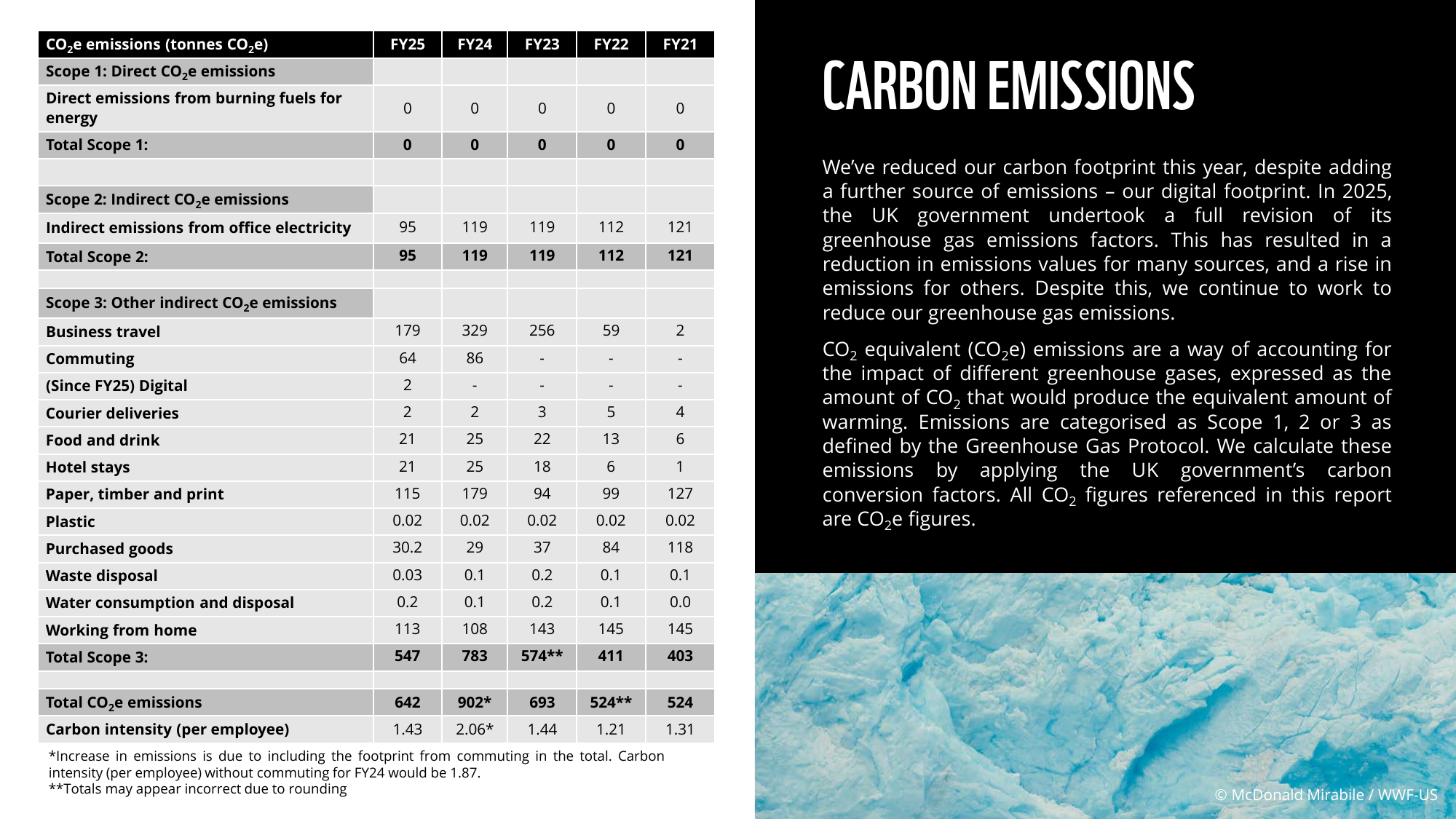 Emissions data extracted from page 7