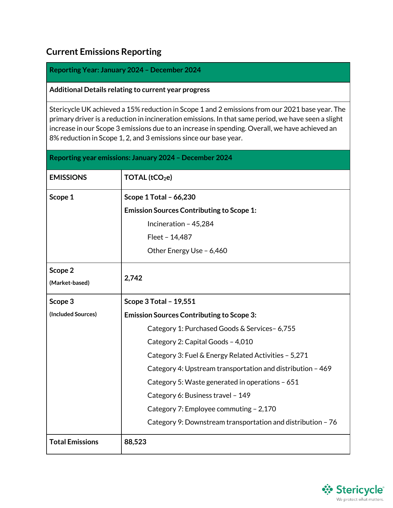 Emissions data extracted from page 4