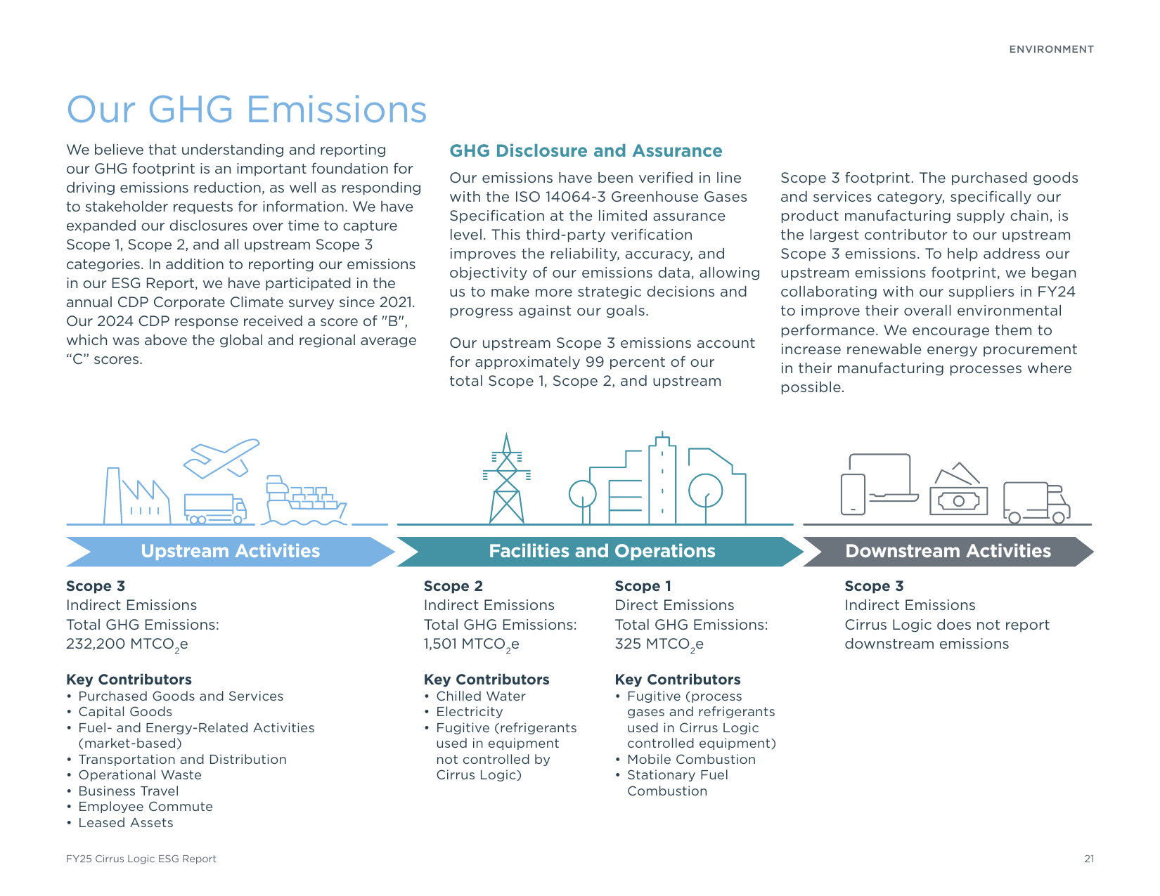 Emissions data extracted from page 21