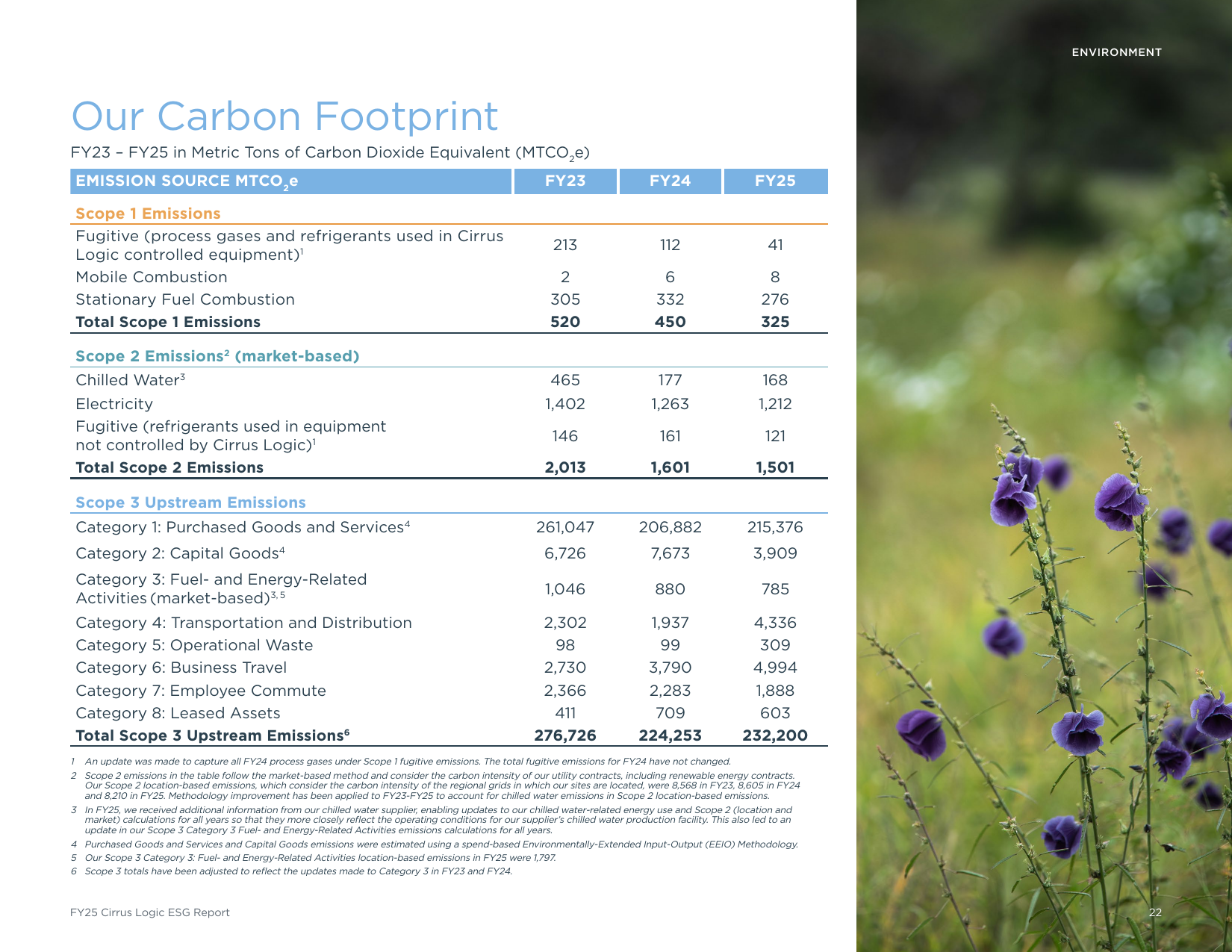 Emissions data extracted from page 22