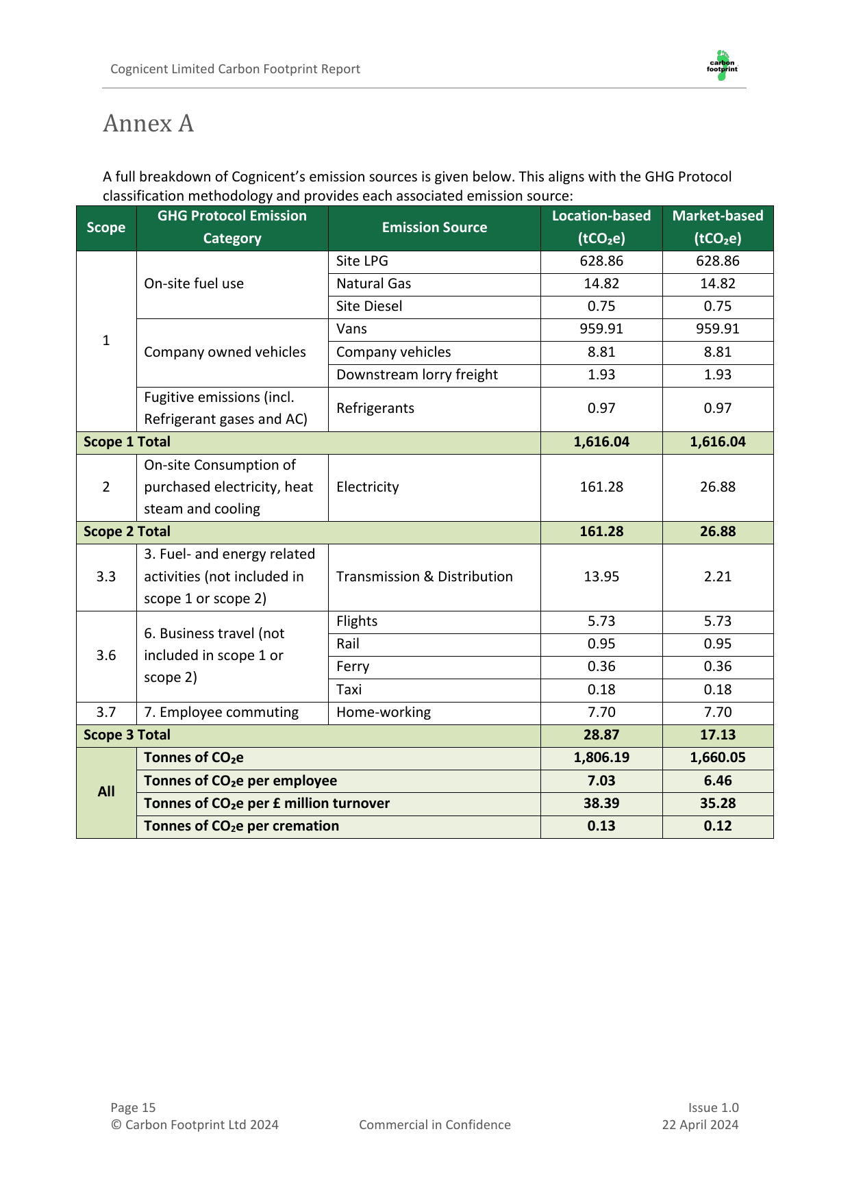 Emissions data extracted from page 18