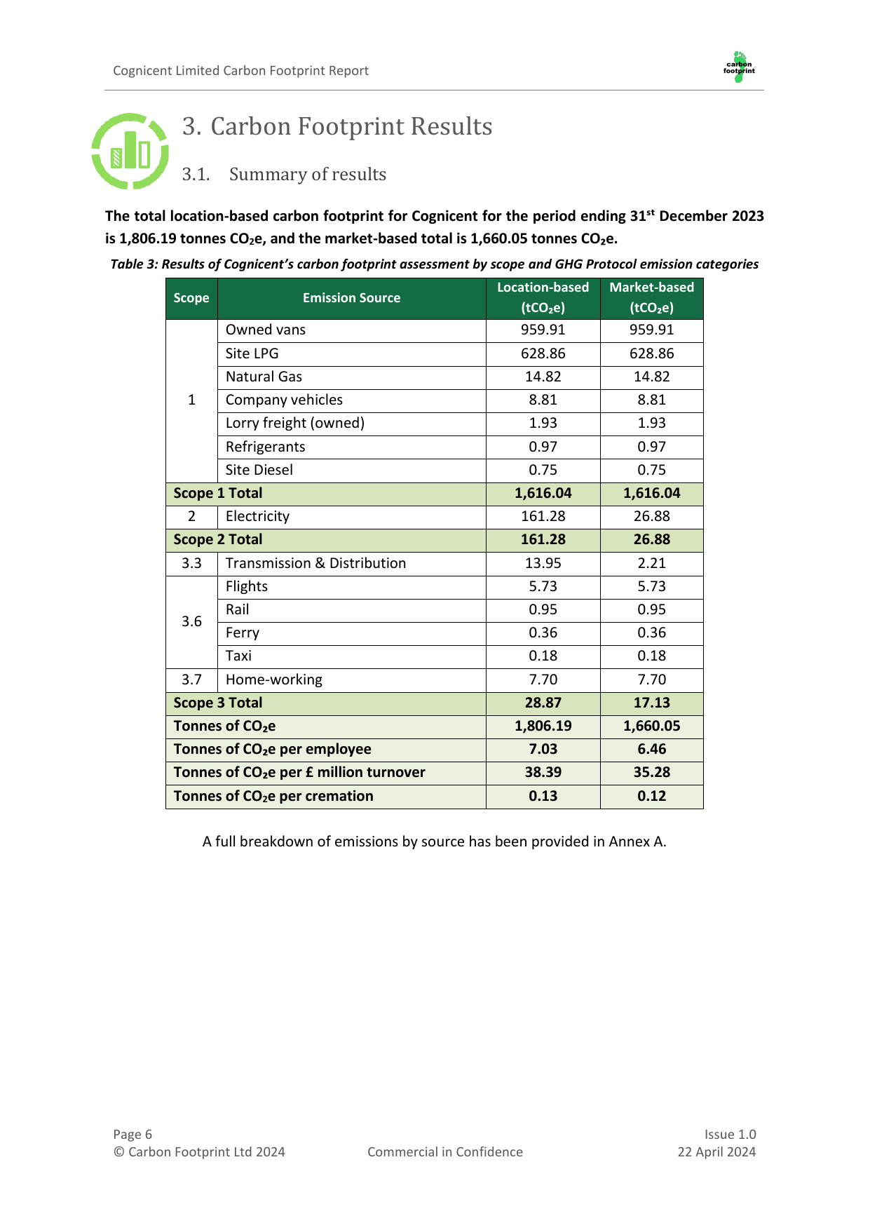 Emissions data extracted from page 9