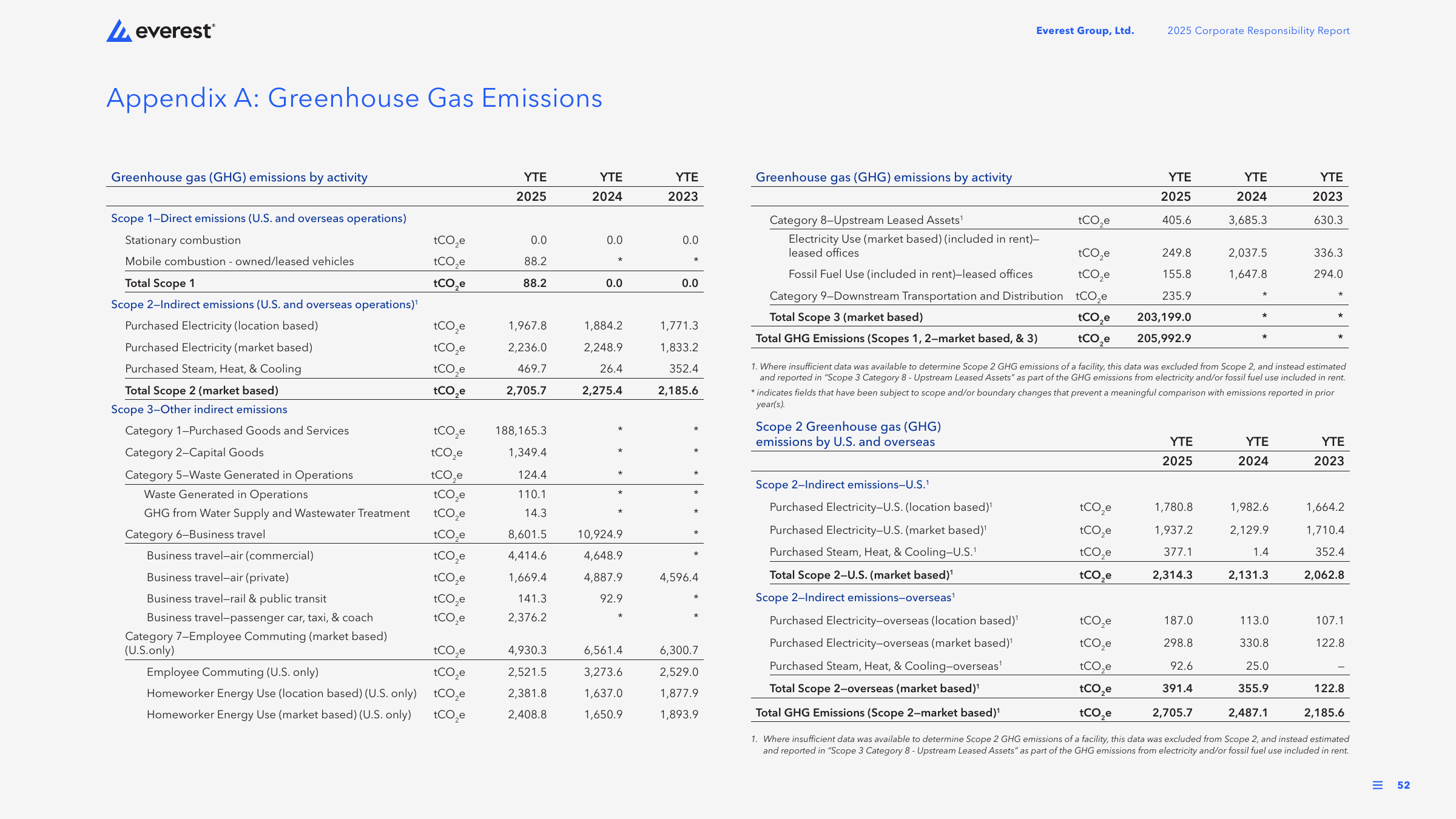 Emissions data extracted from page 52