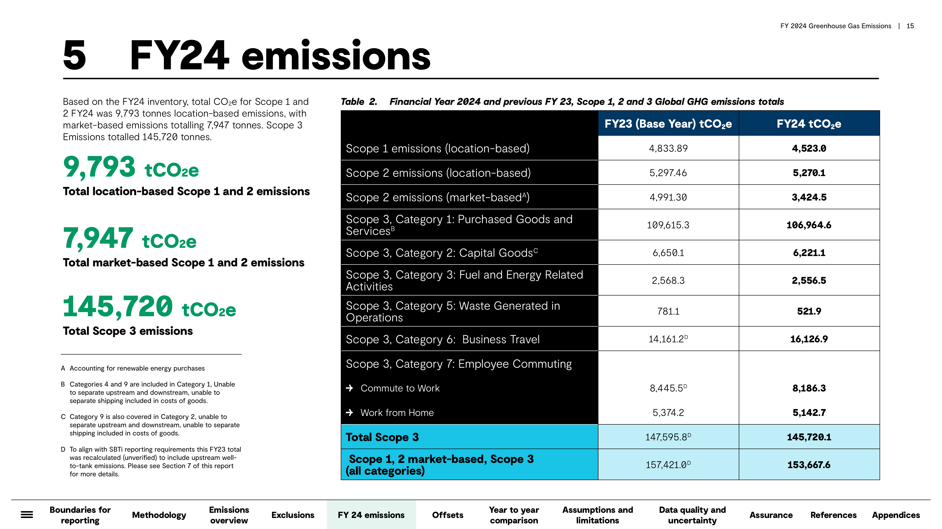 Emissions data extracted from page 15