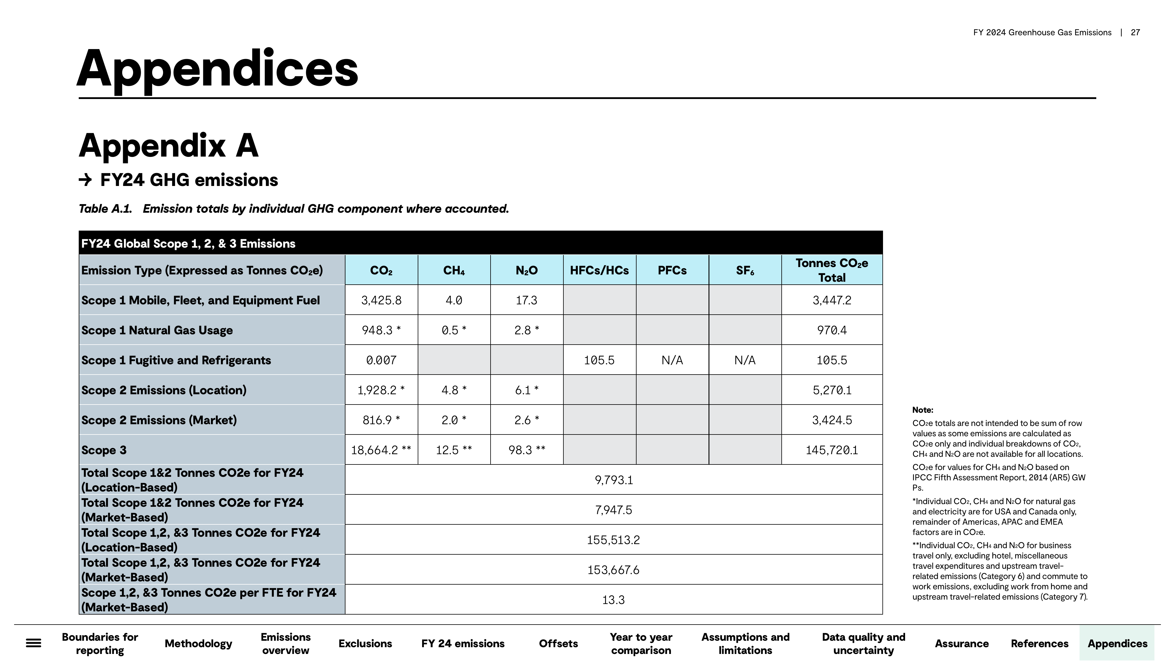 Emissions data extracted from page 27