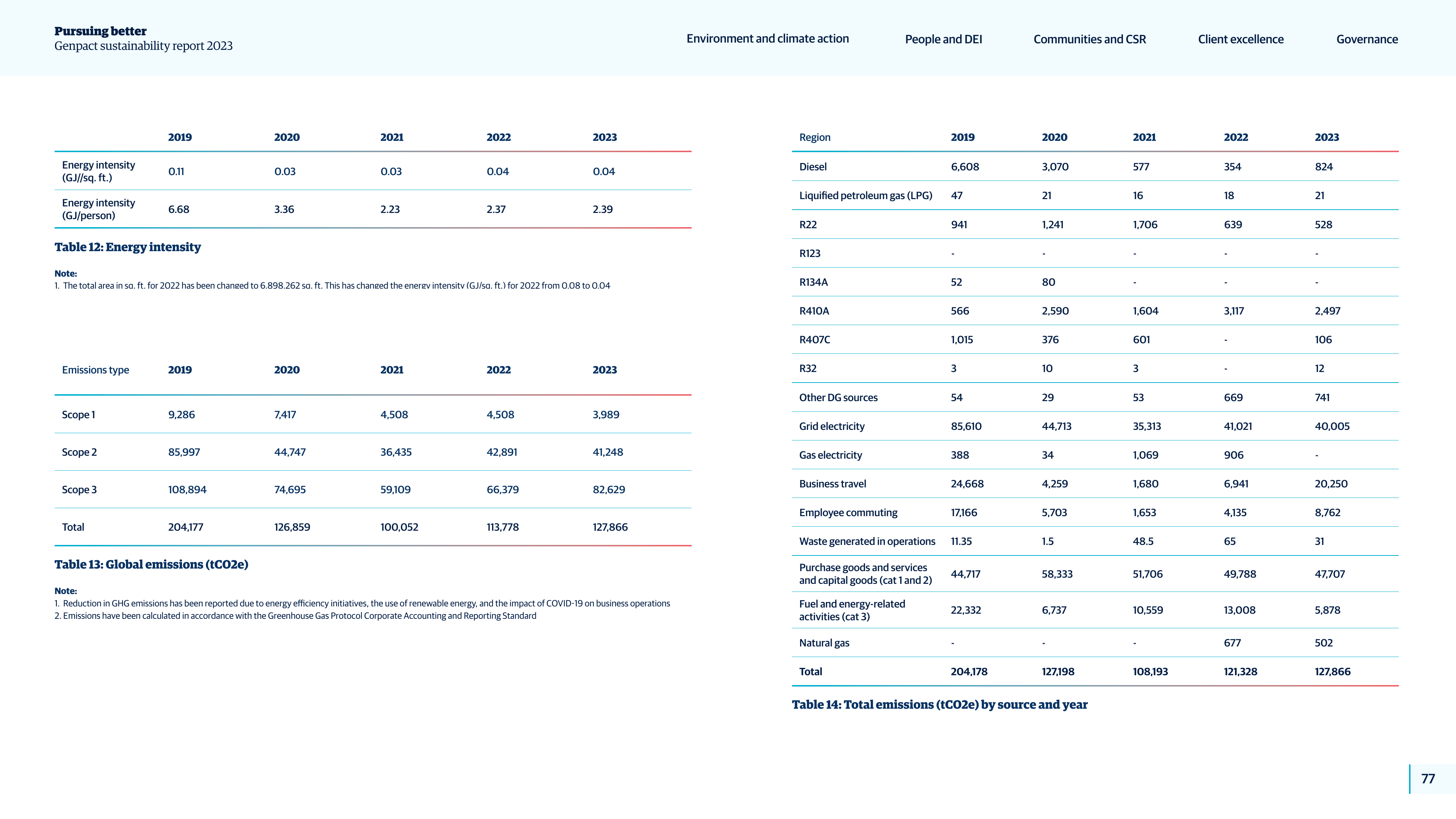 Emissions data extracted from page 77