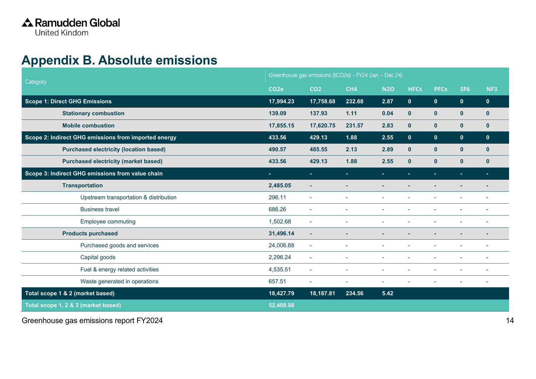 Emissions data extracted from page 14