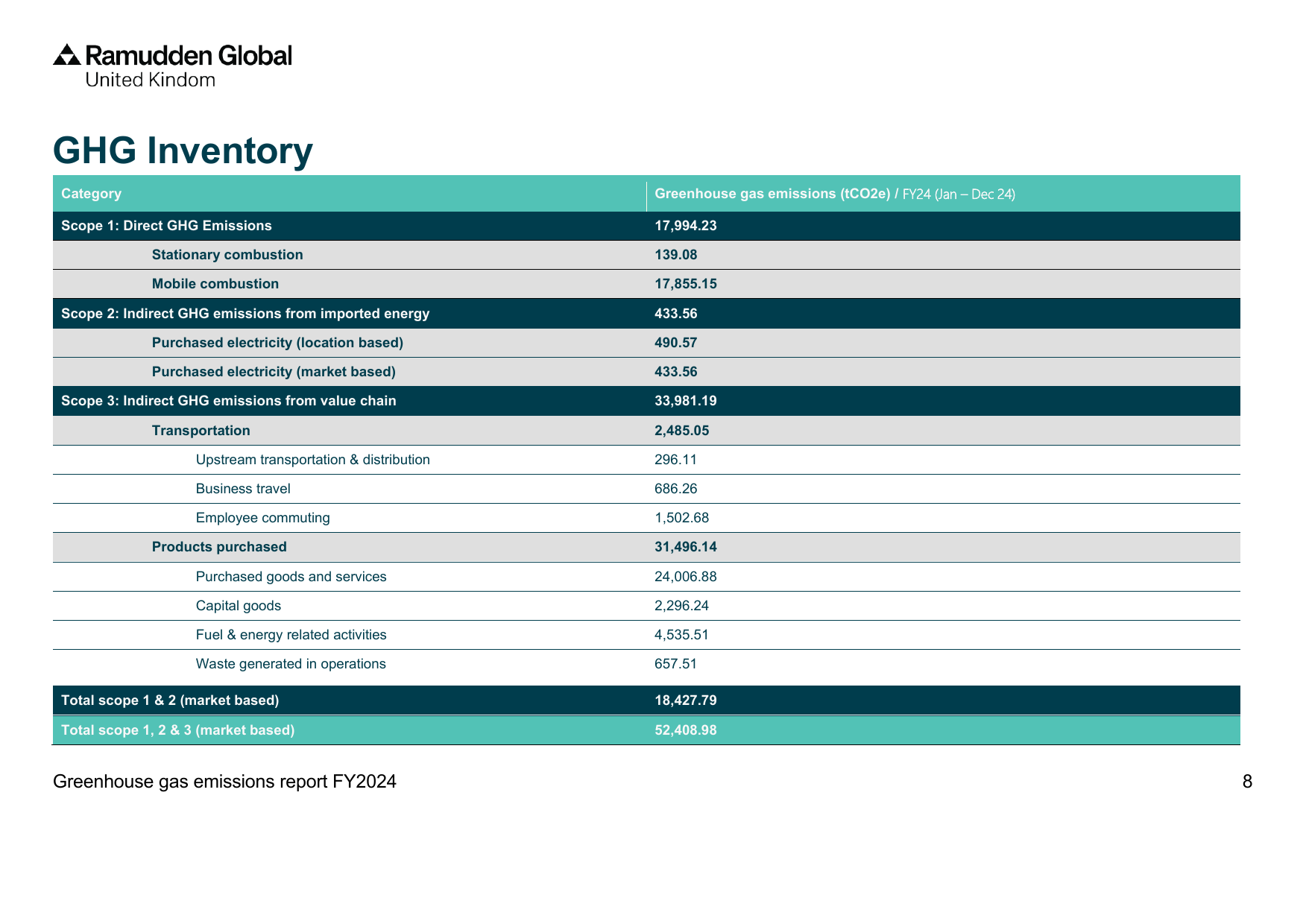 Emissions data extracted from page 8