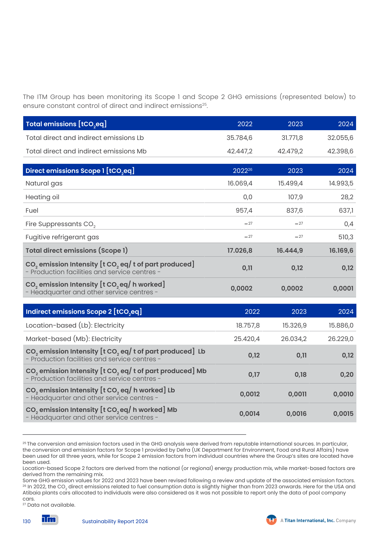 Emissions data extracted from page 130