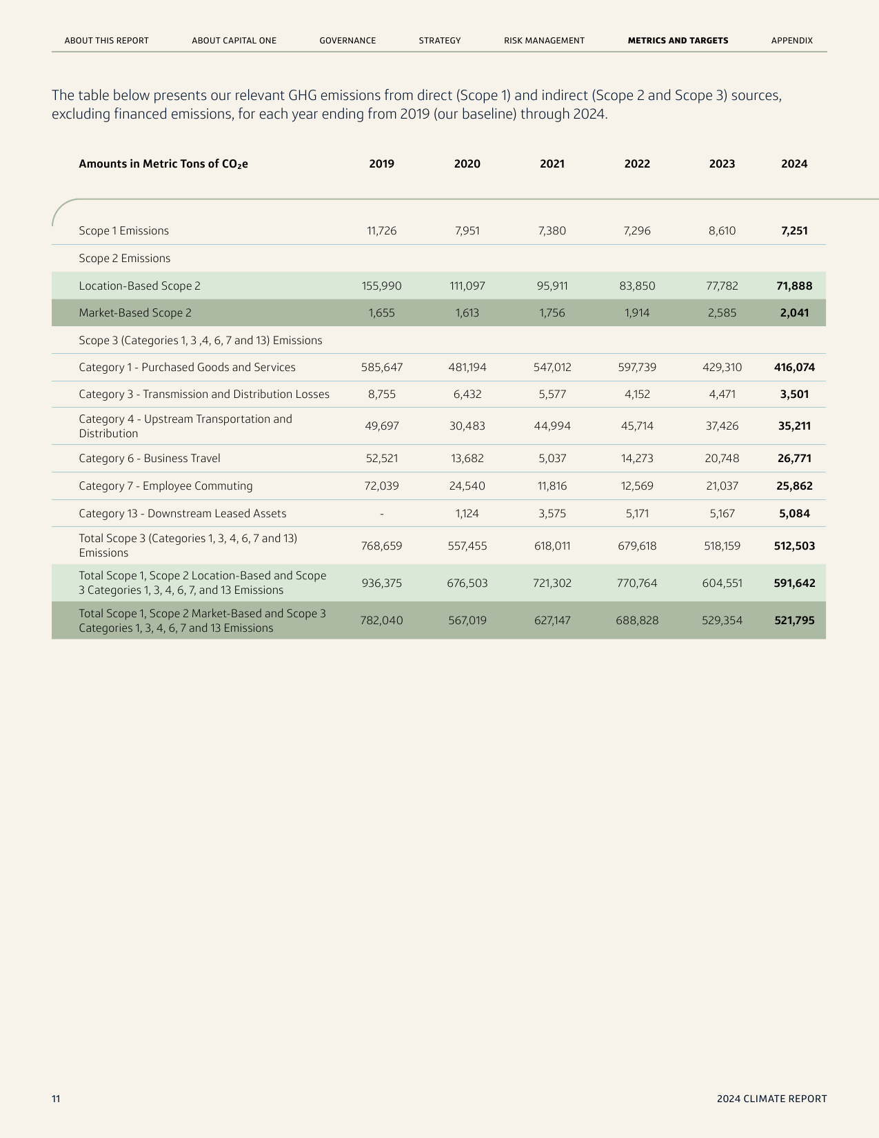 Emissions data extracted from page 11