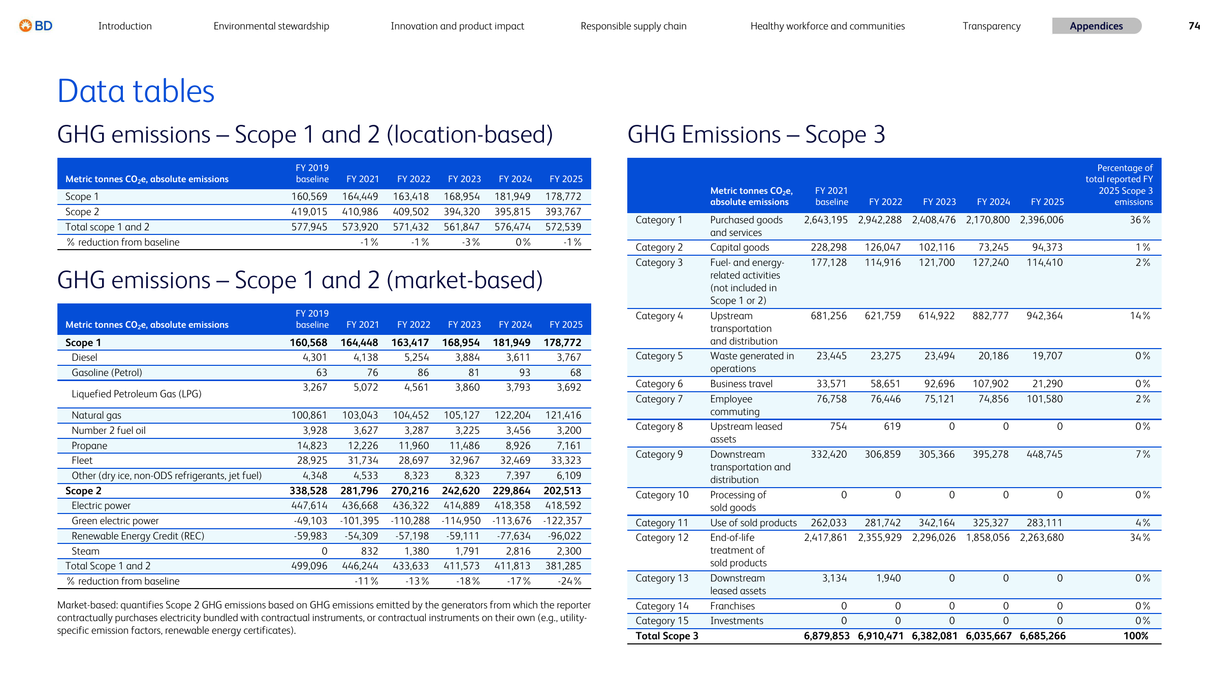 Emissions data extracted from page 74