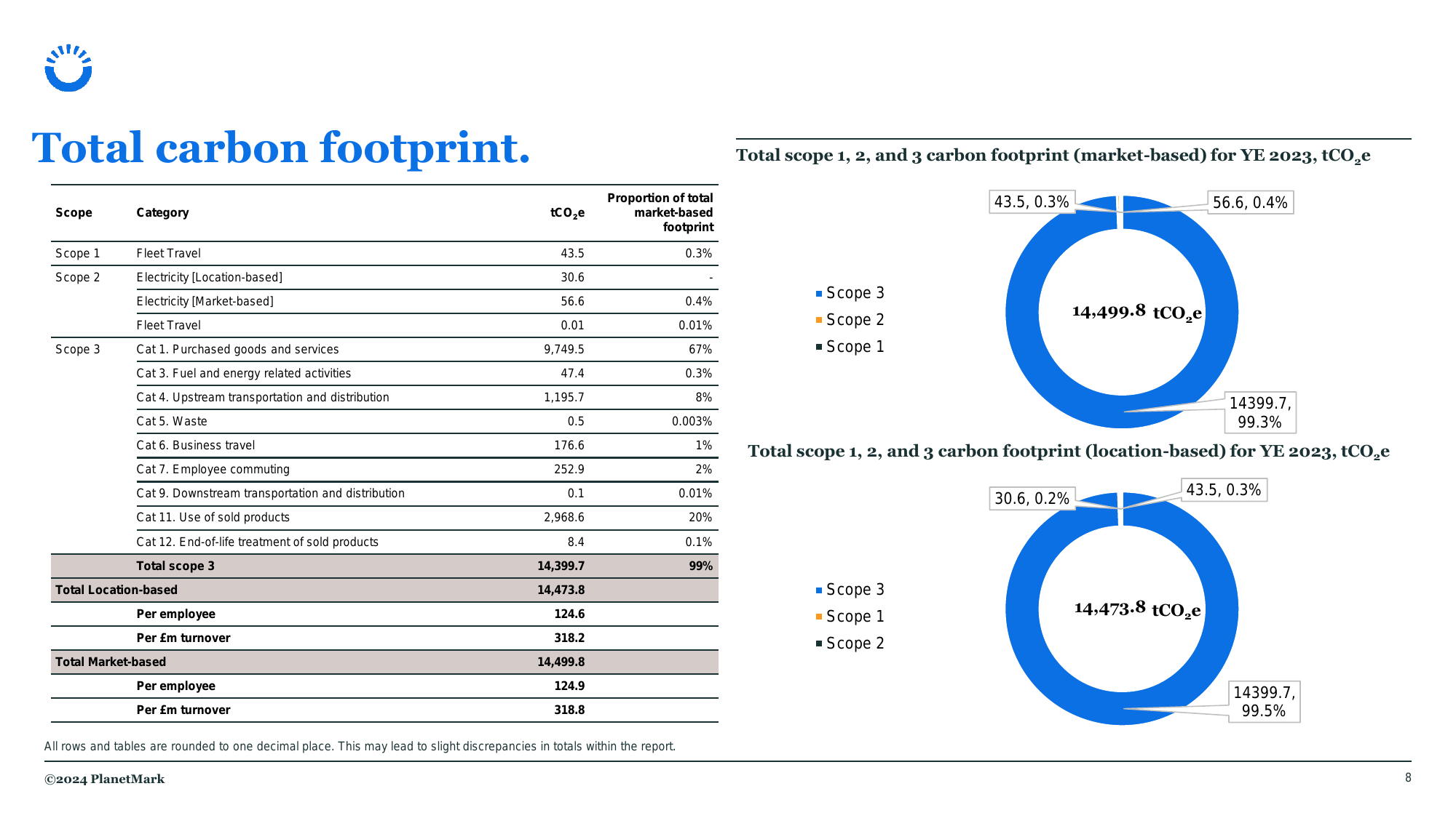 Emissions data extracted from page 8