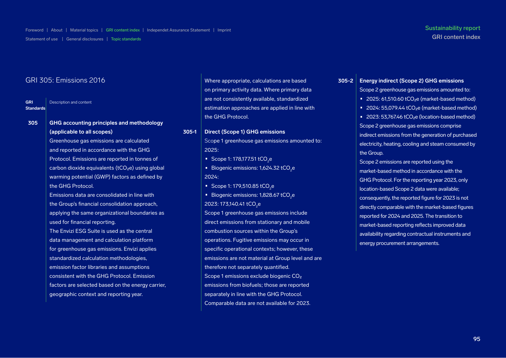 Emissions data extracted from page 95