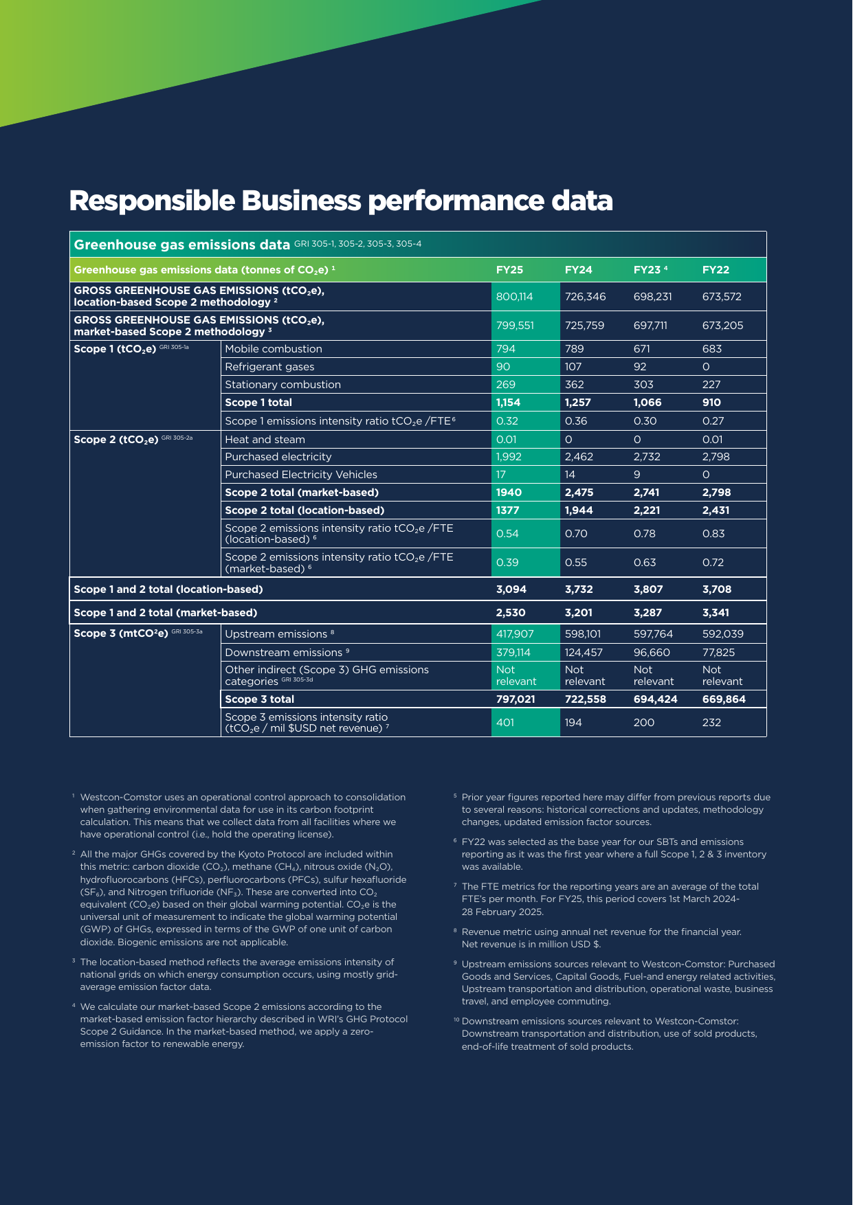 Emissions data extracted from page 53