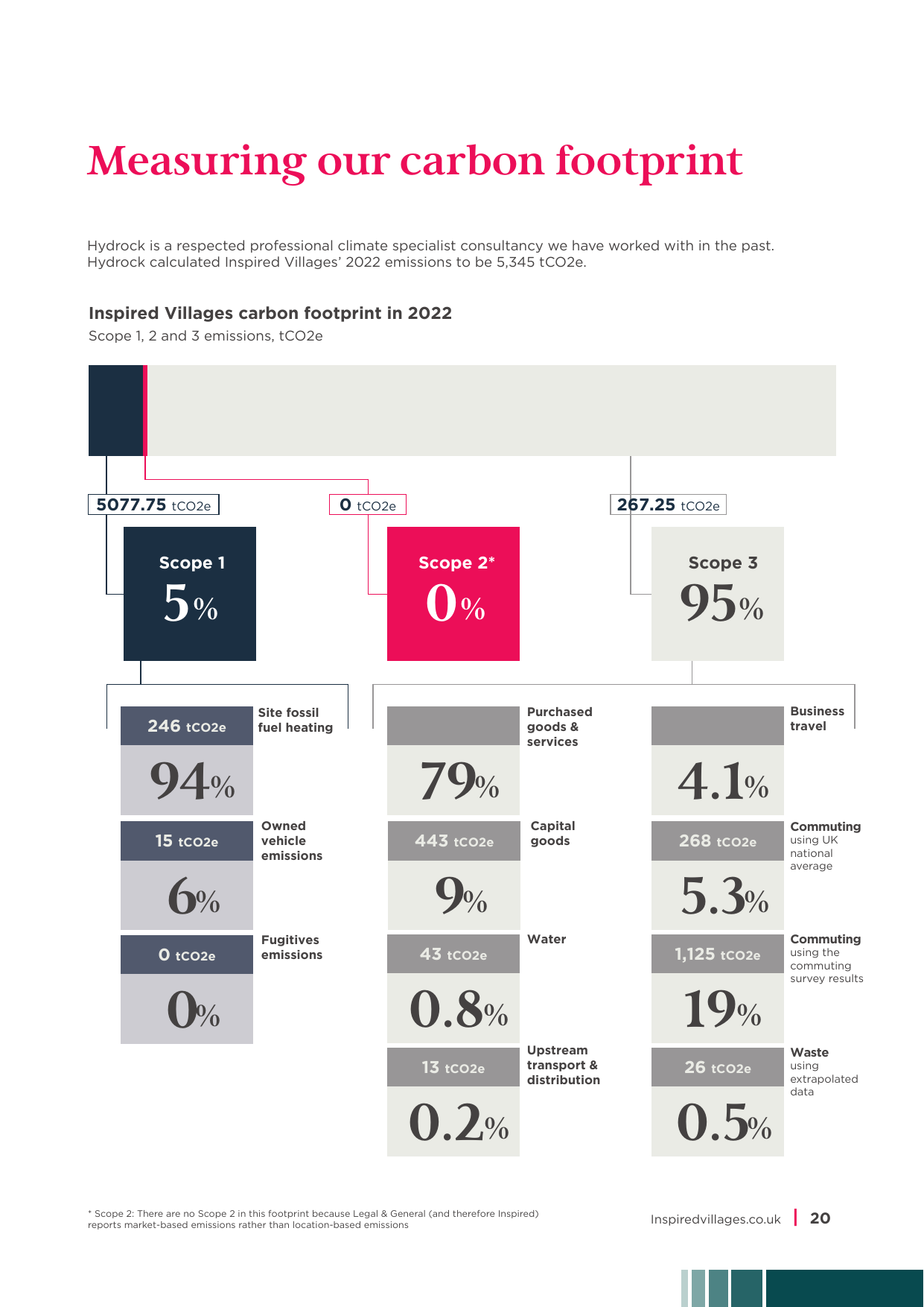 Emissions data extracted from page 21
