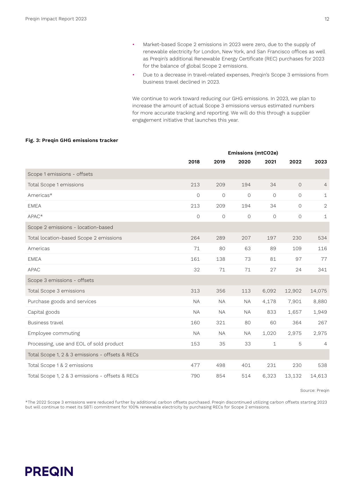 Emissions data extracted from page 12