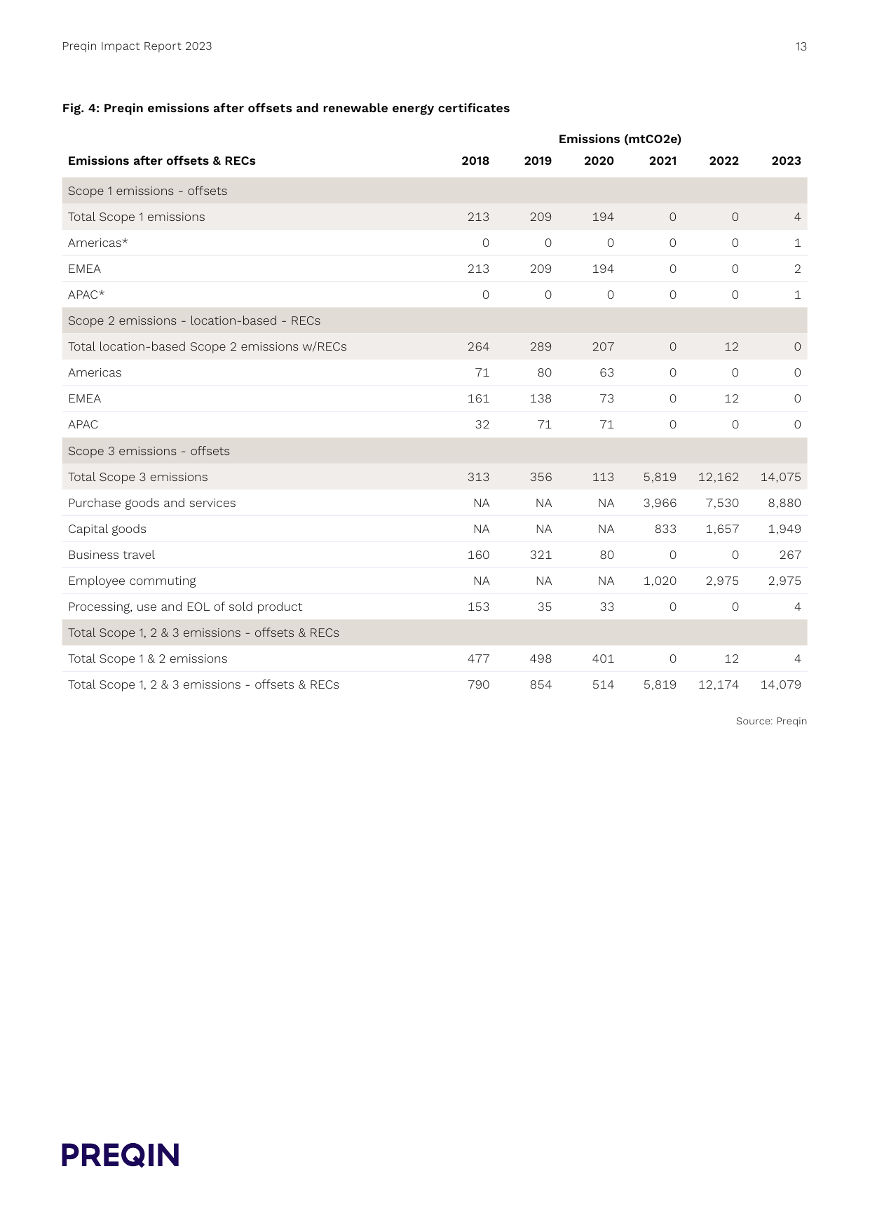Emissions data extracted from page 13