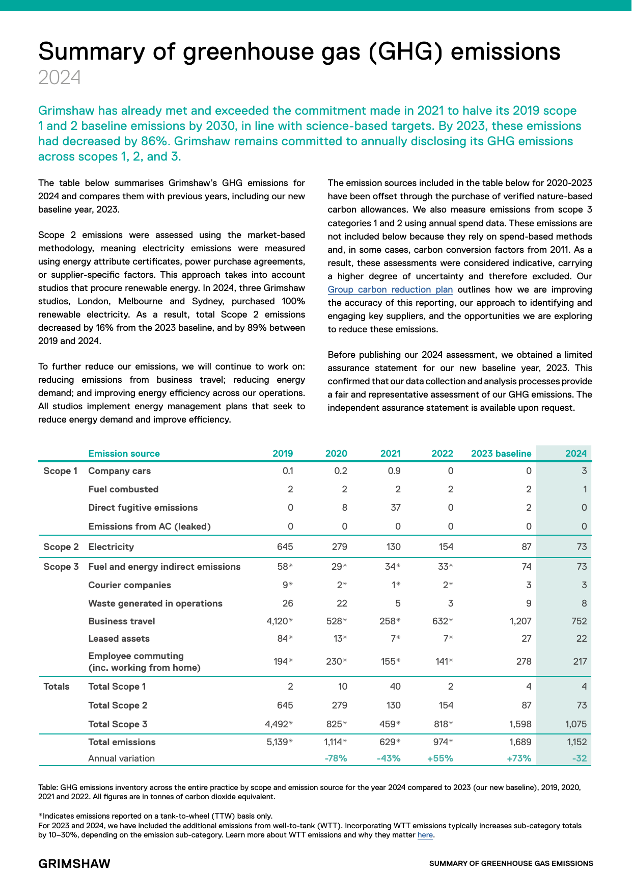Emissions data extracted from page 1