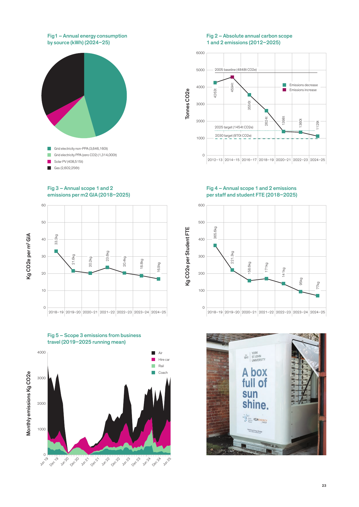 Emissions data extracted from page 23