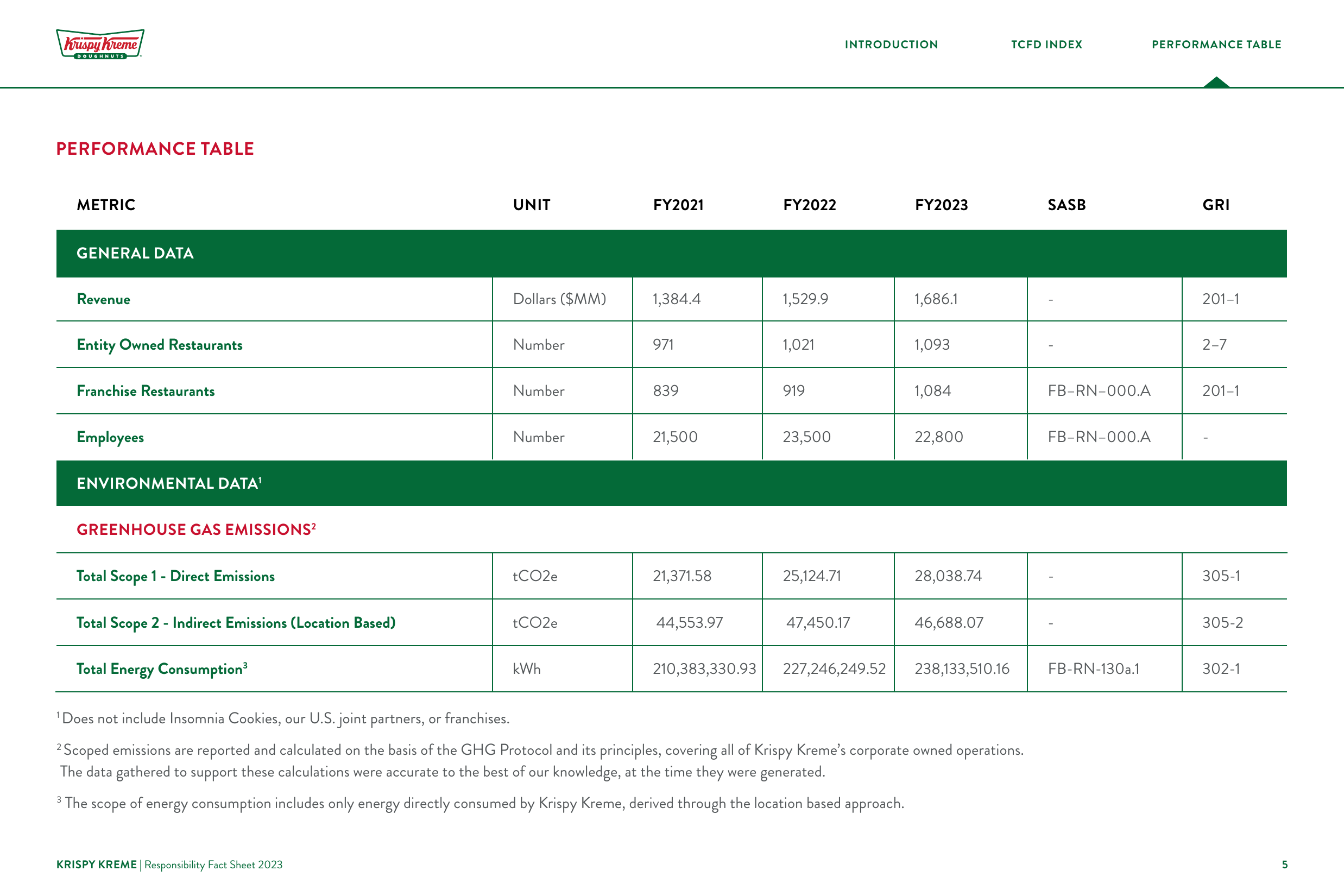 Emissions data extracted from page 5