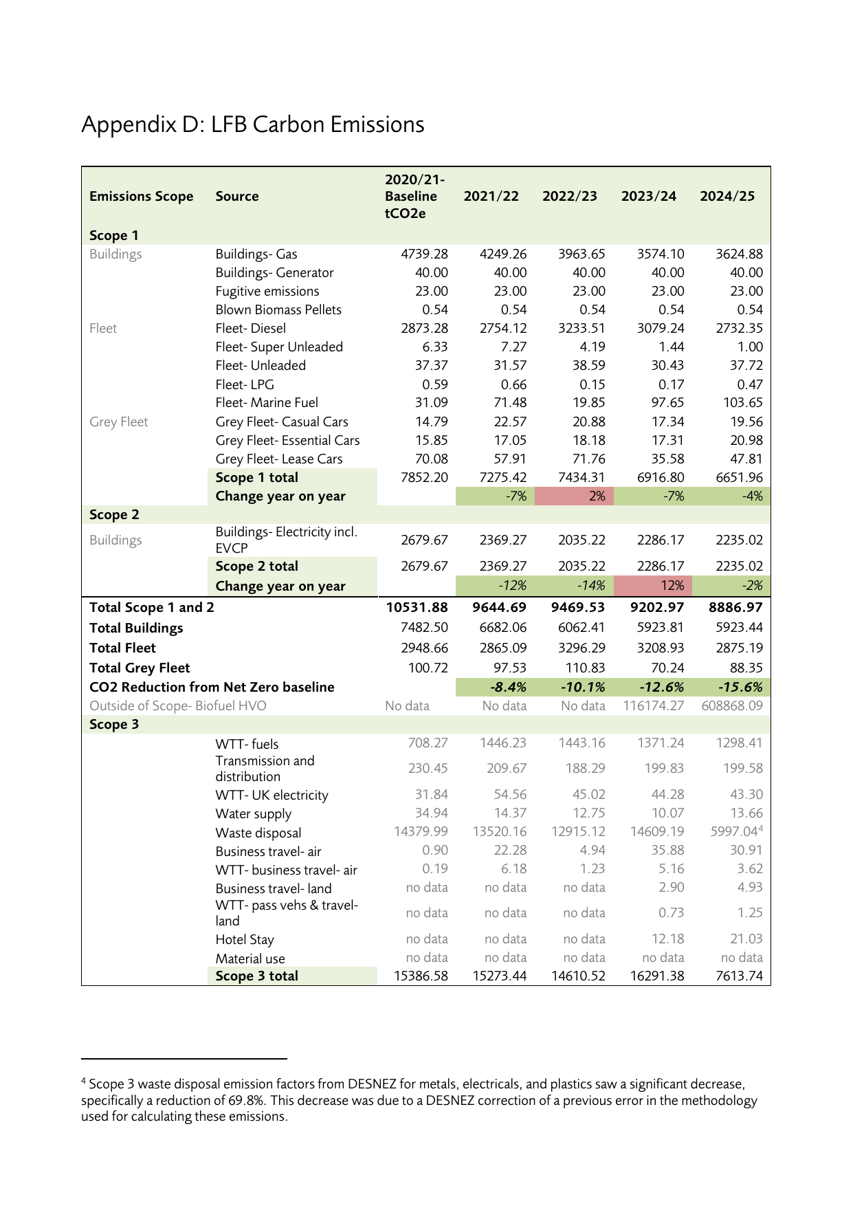 Emissions data extracted from page 42