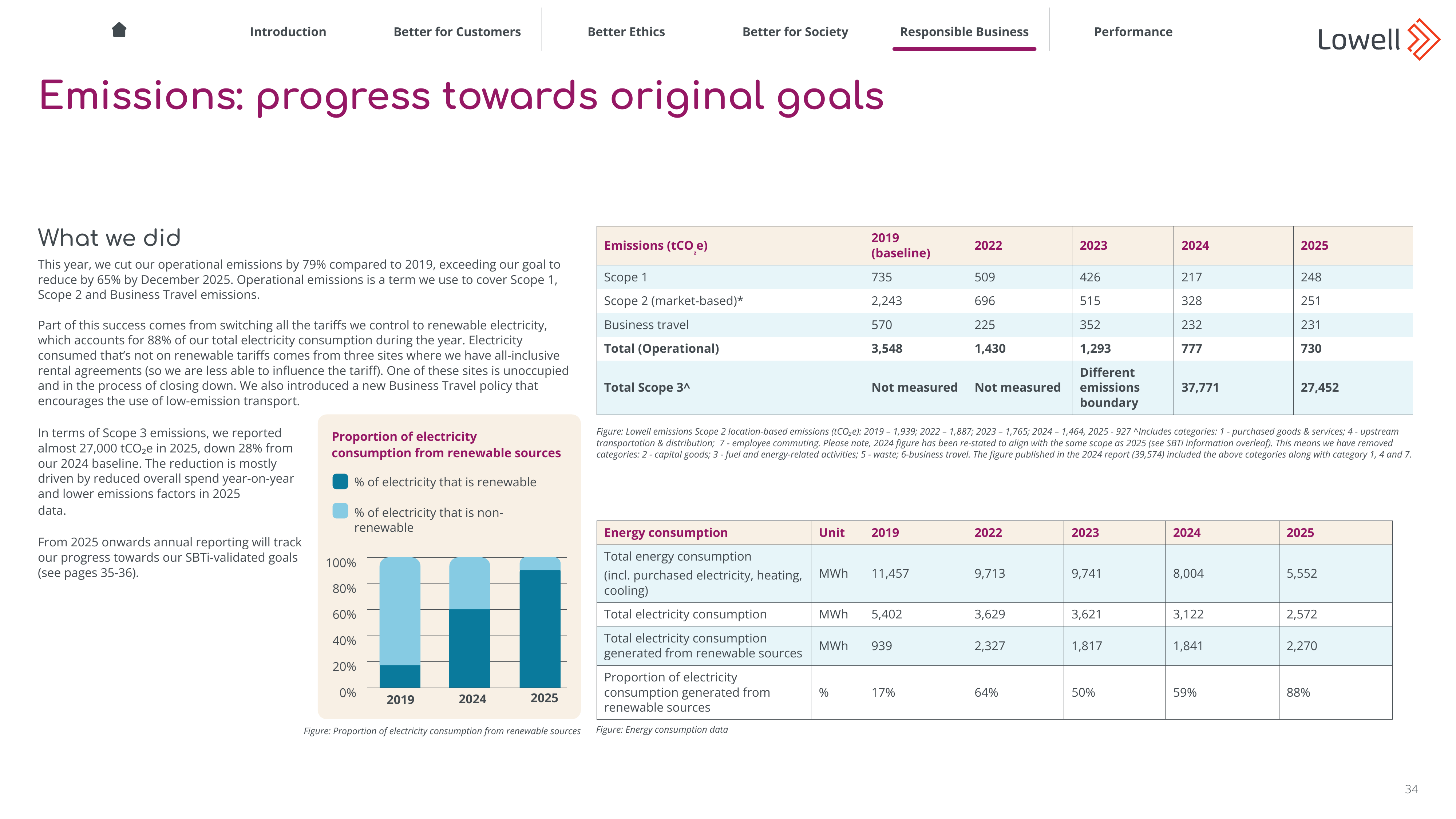 Emissions data extracted from page 34
