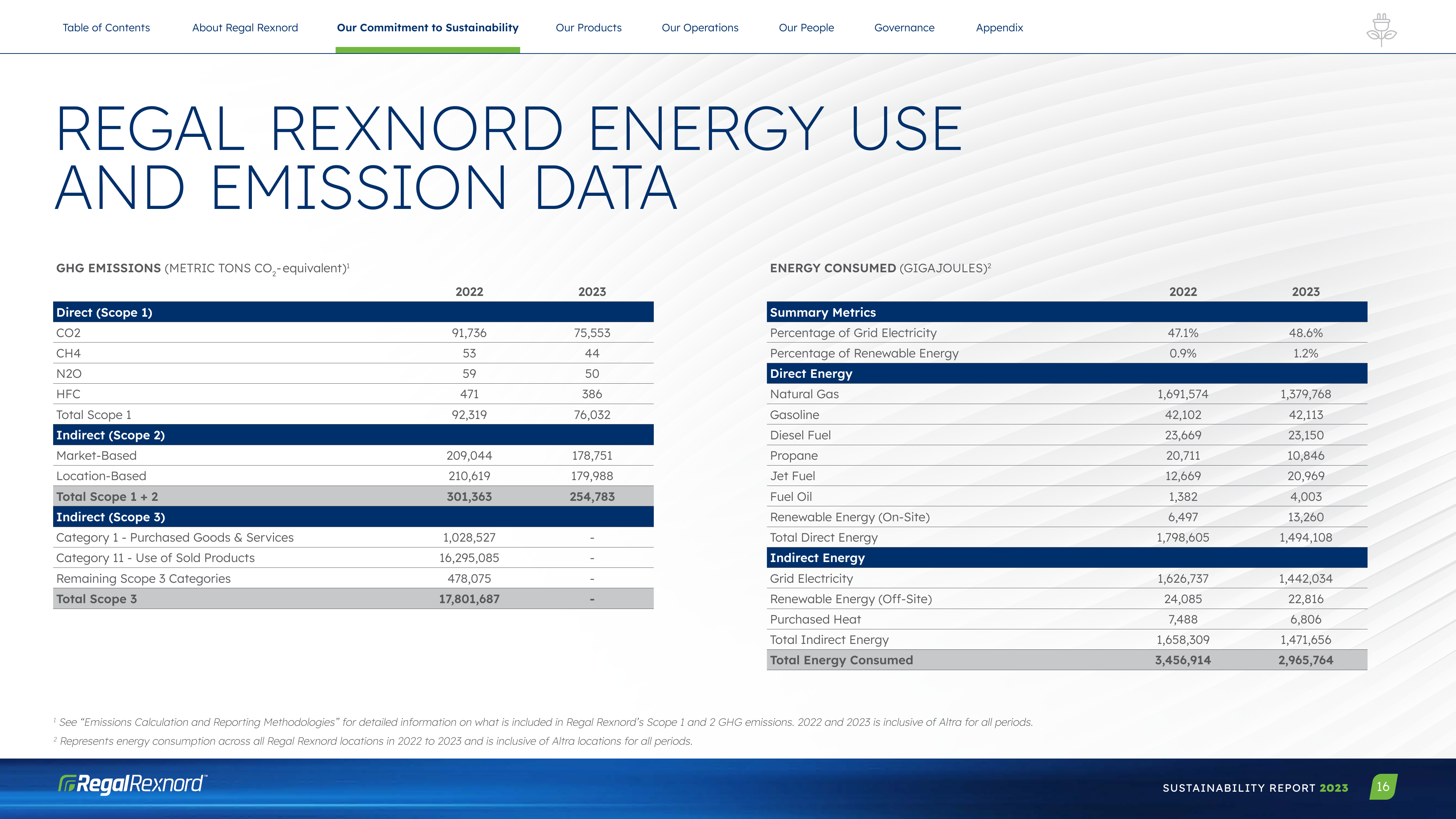 Emissions data extracted from page 16