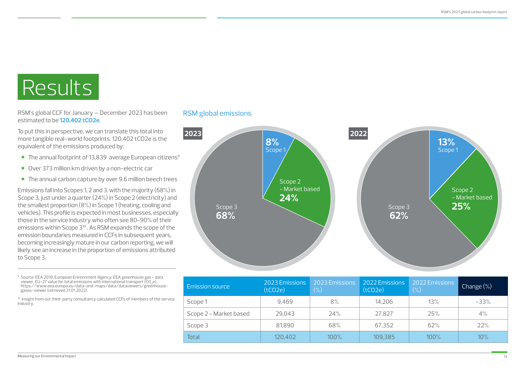Emissions data extracted from page 14