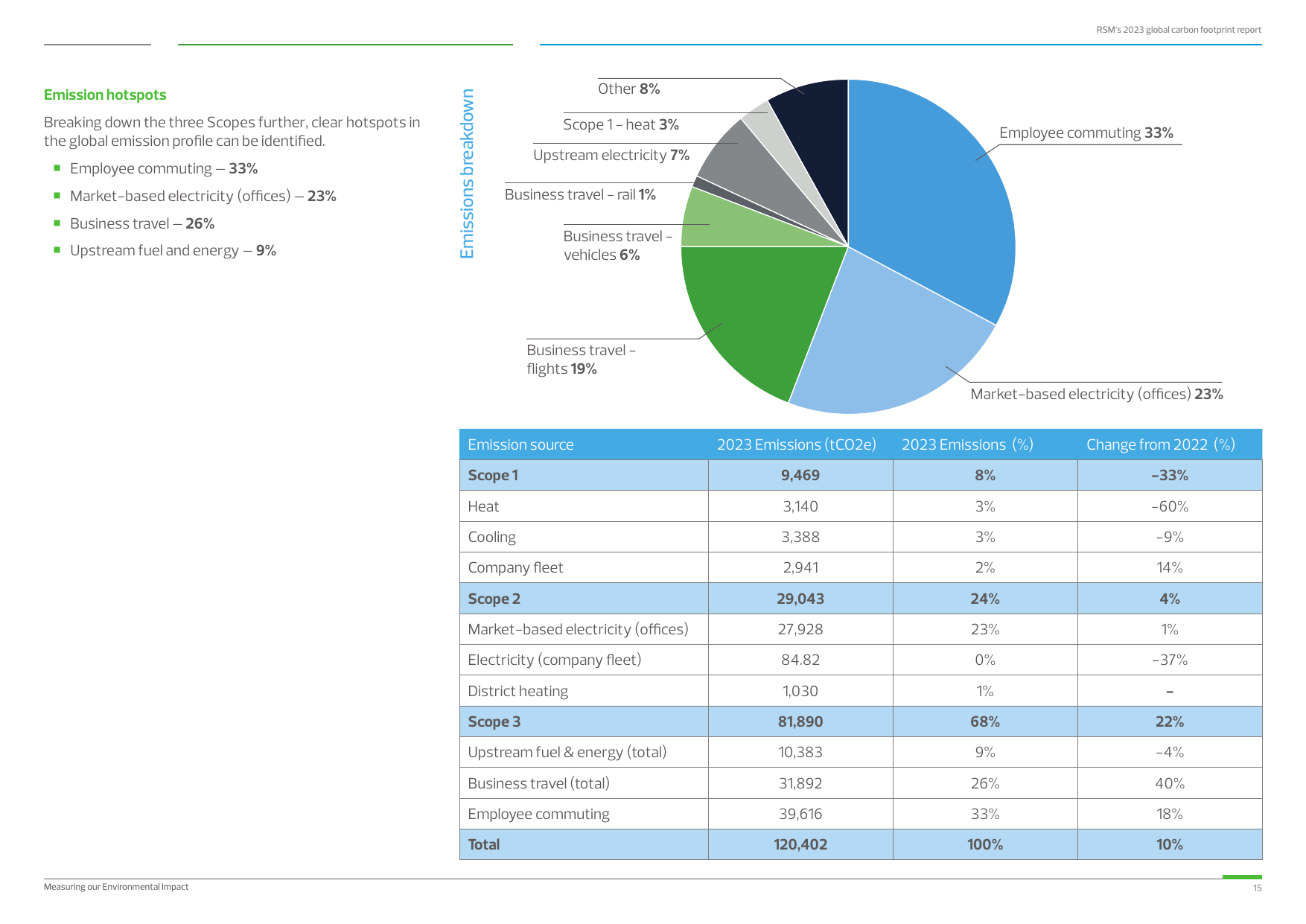 Emissions data extracted from page 15