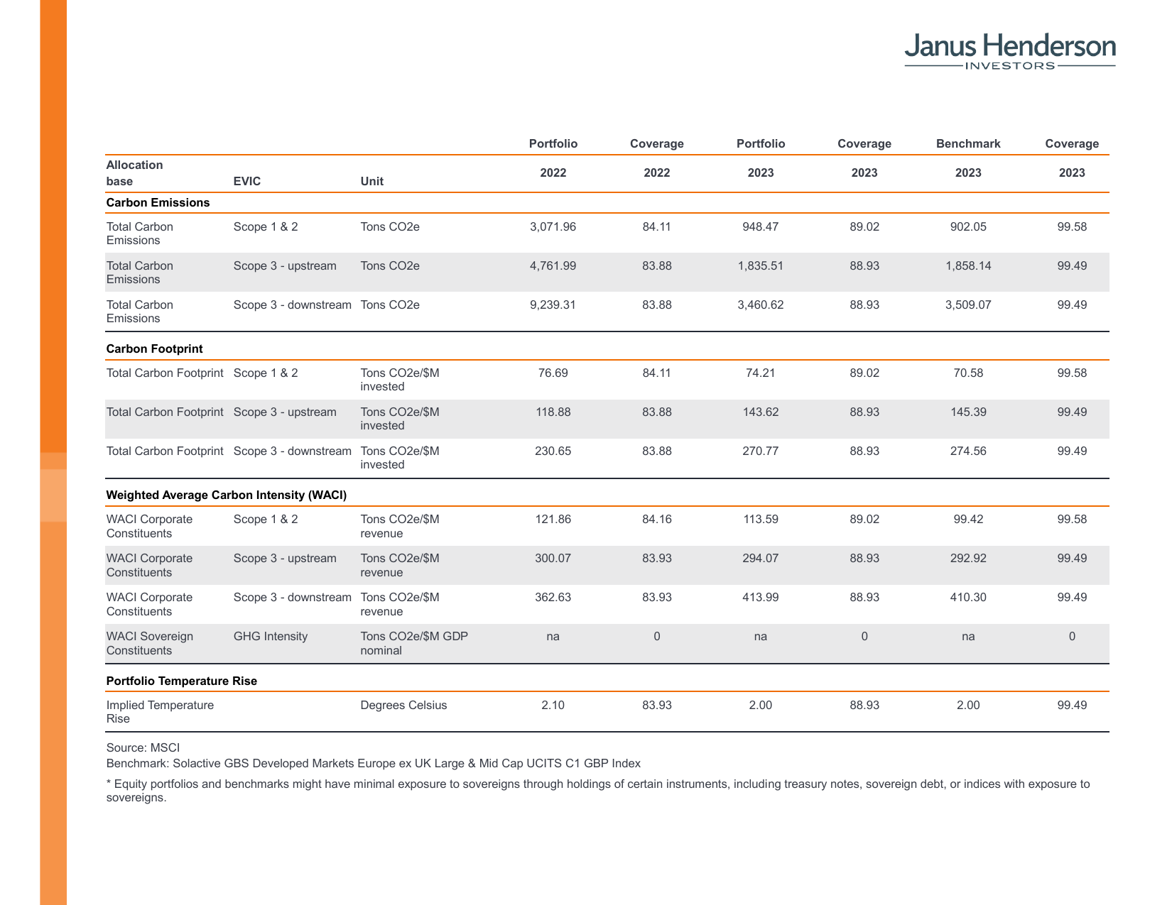 Emissions data extracted from page 8