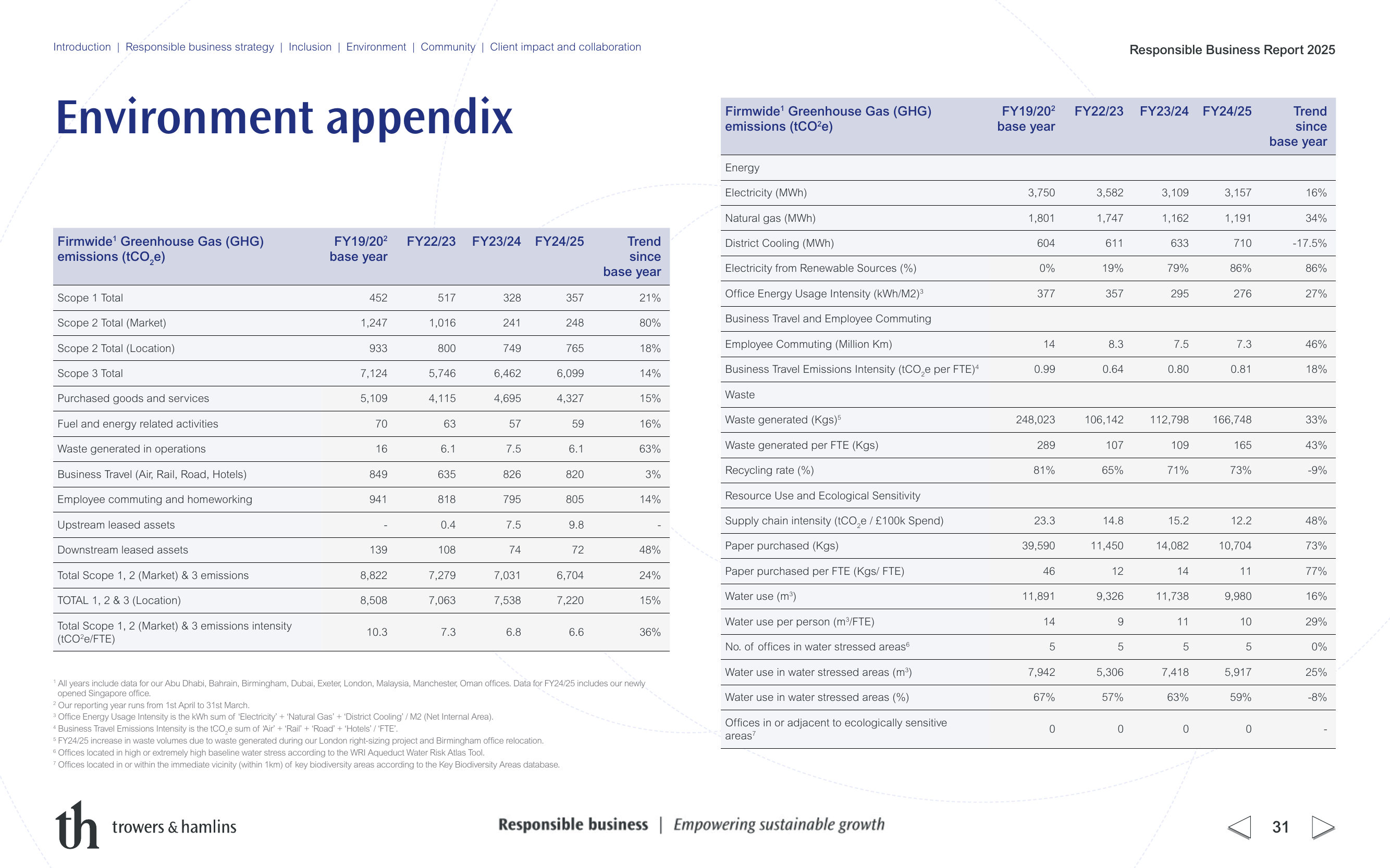Emissions data extracted from page 31