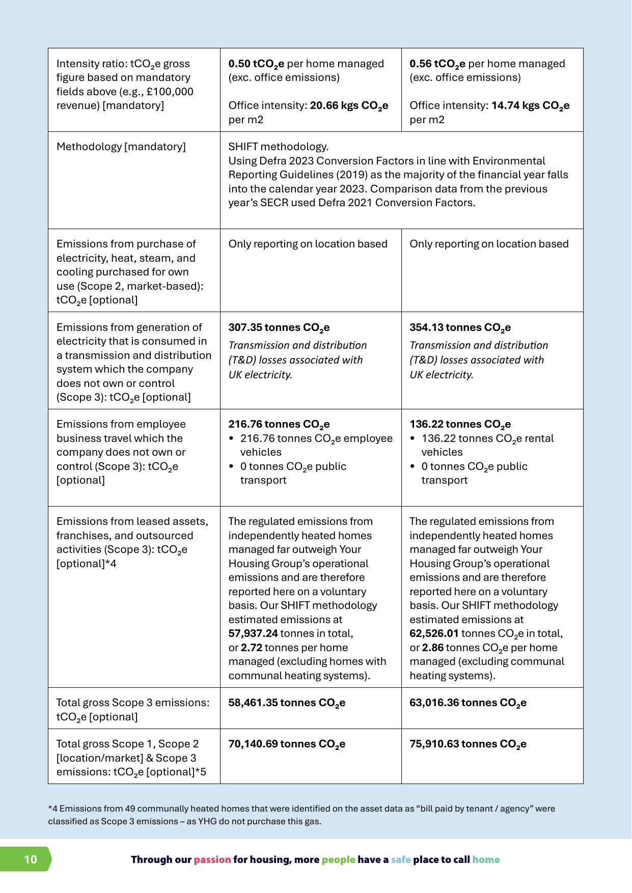 Emissions data extracted from page 10