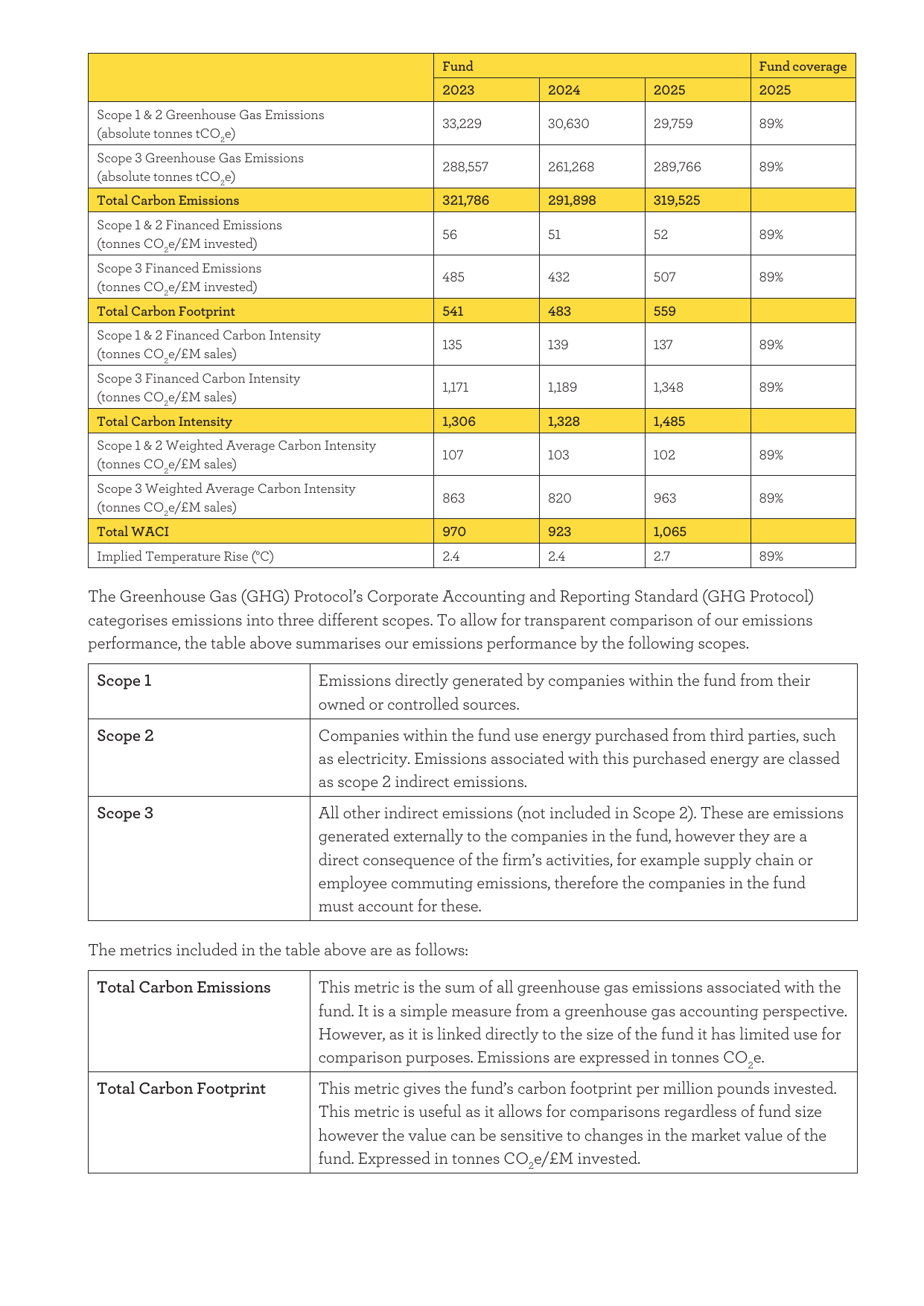 Emissions data extracted from page 2