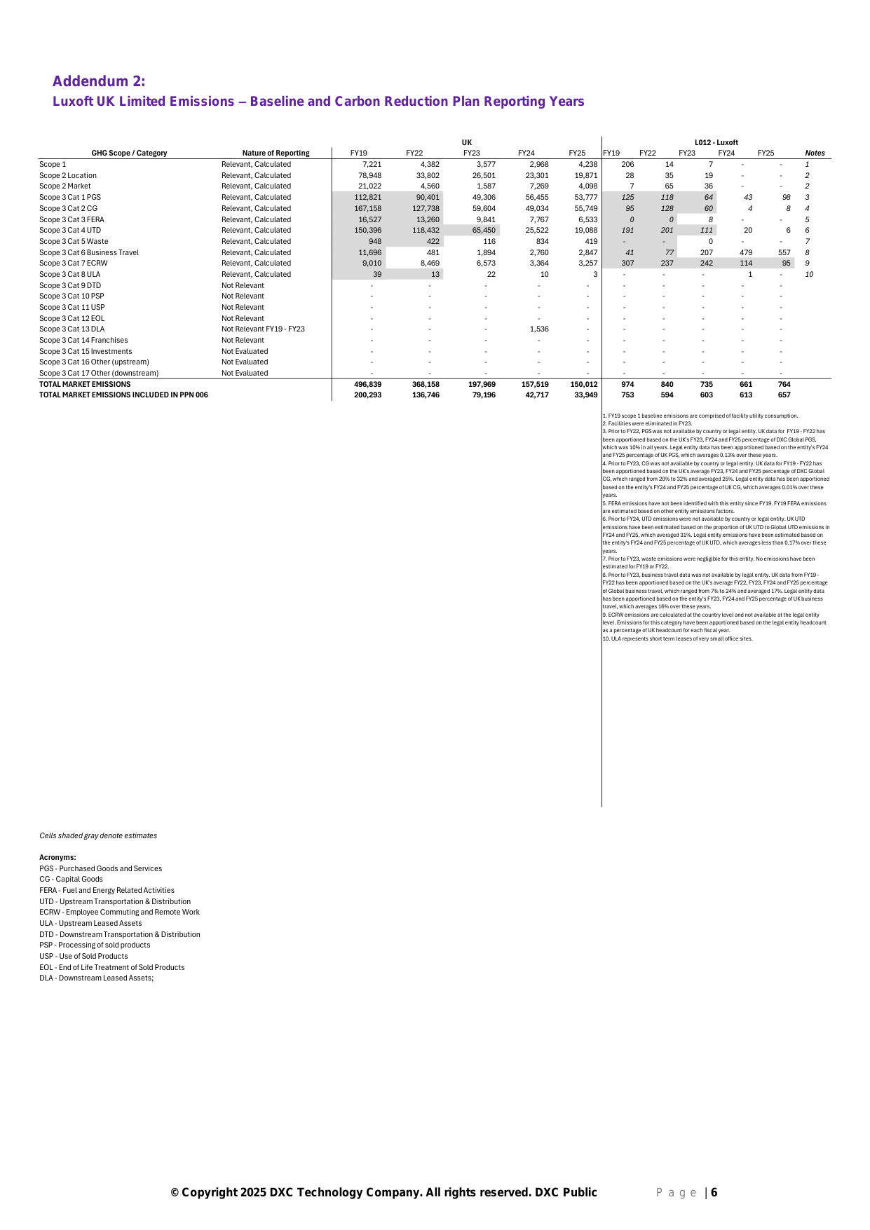 Emissions data extracted from page 6