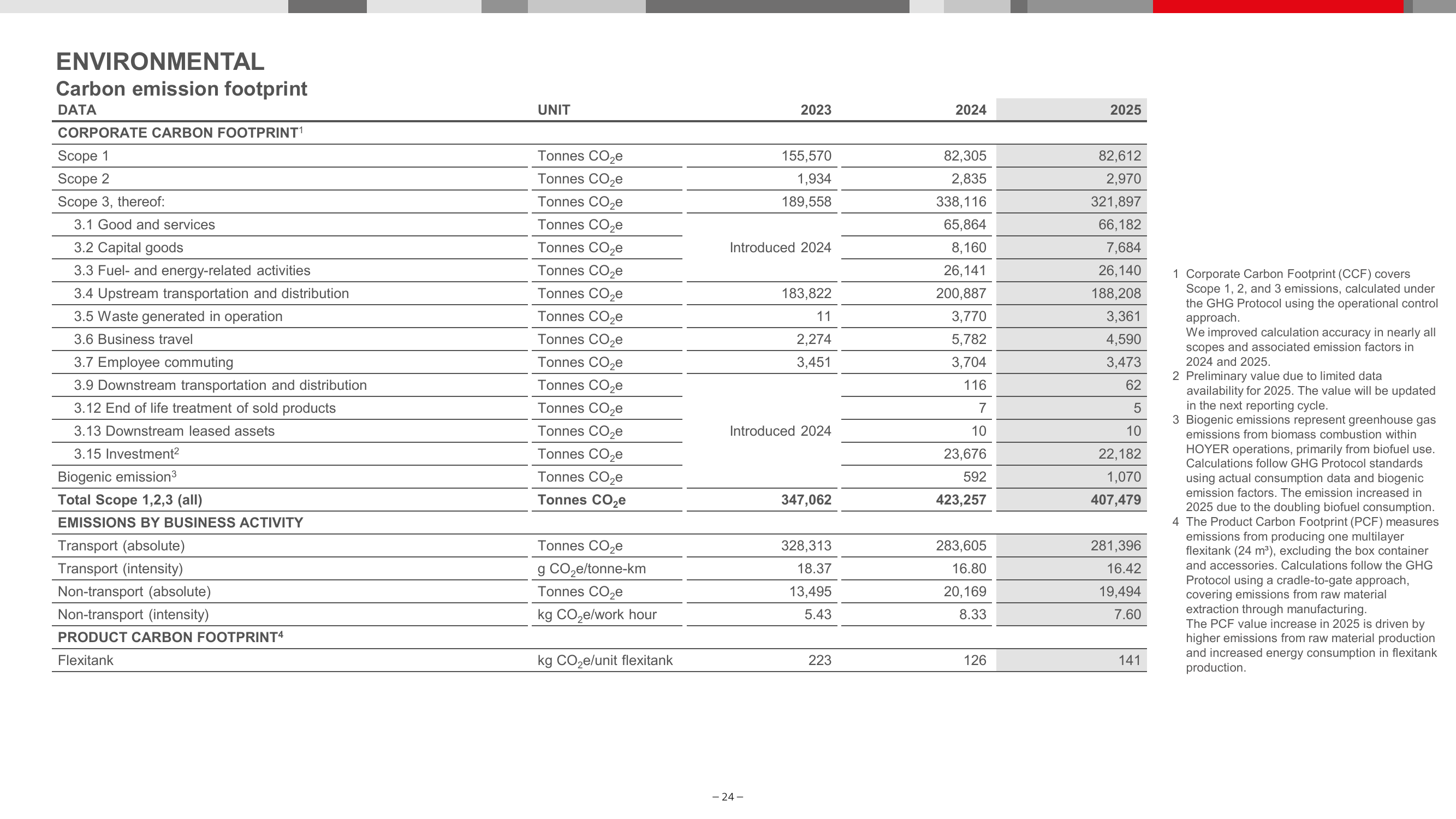 Emissions data extracted from page 24
