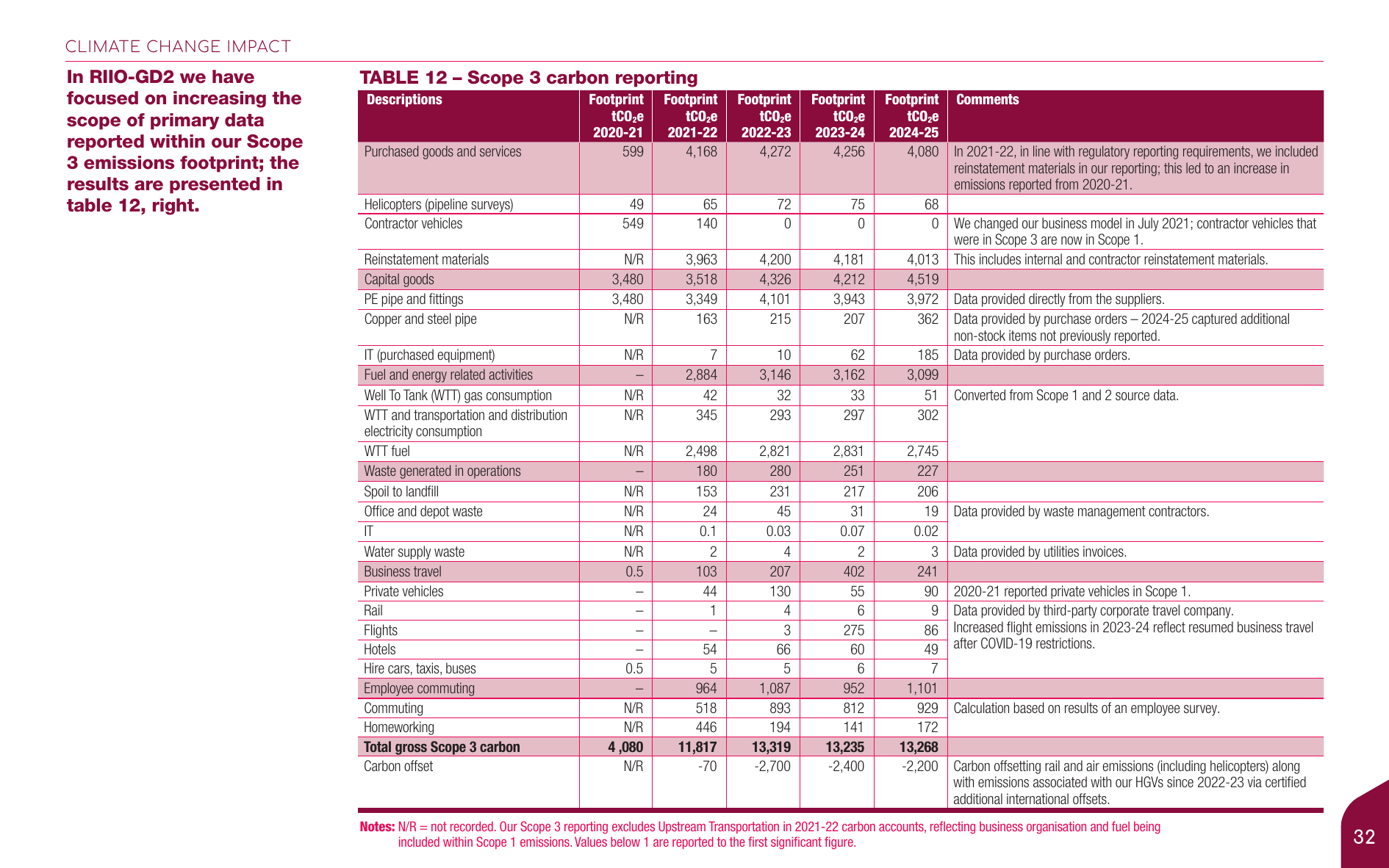 Emissions data extracted from page 32