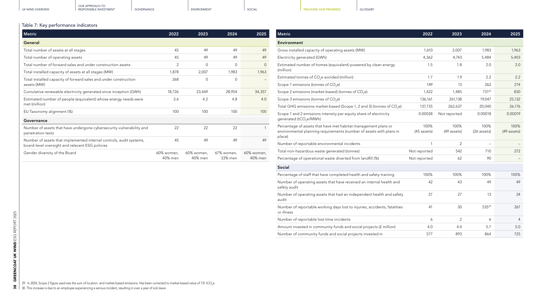 Emissions data extracted from page 38