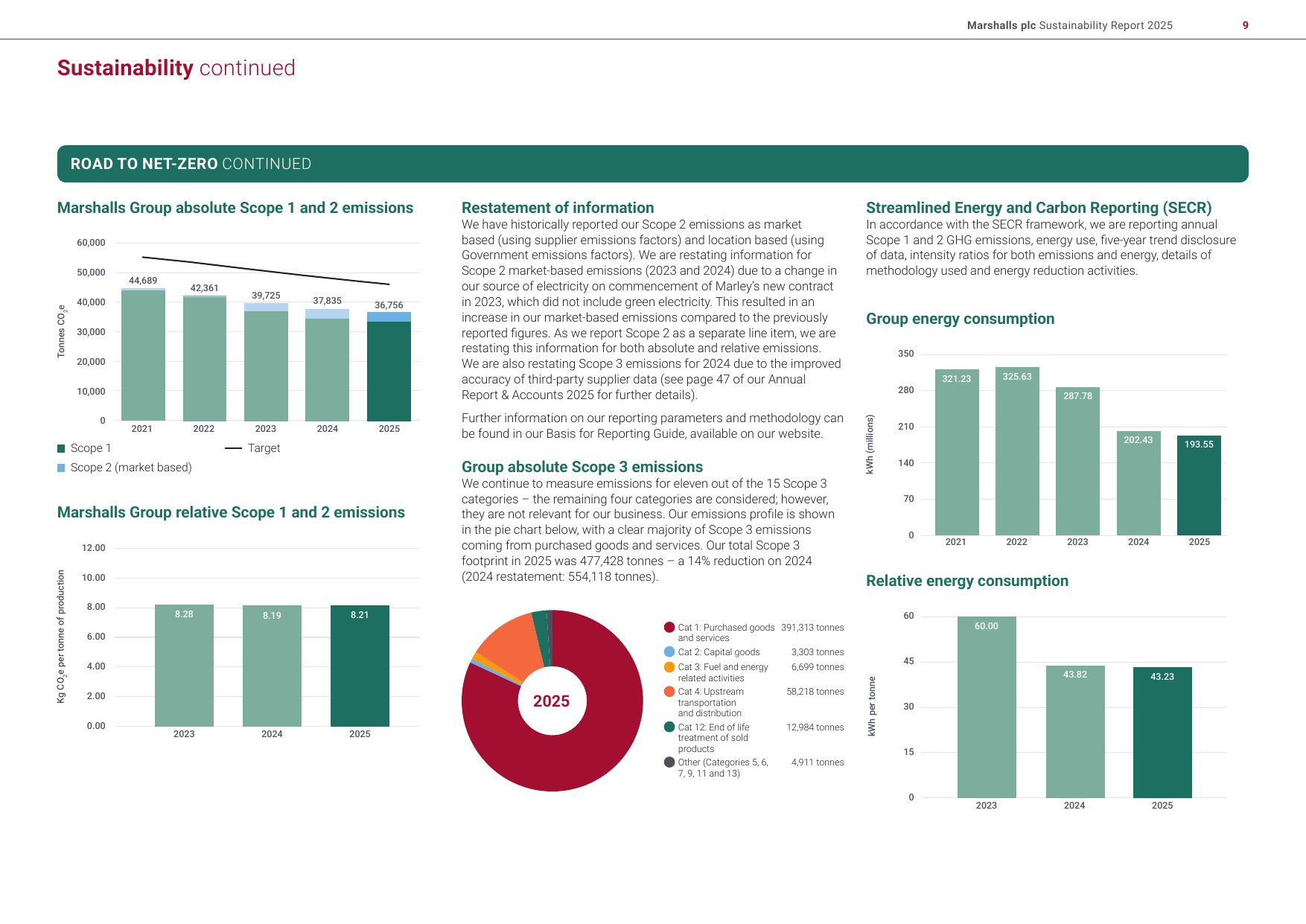 Emissions data extracted from page 10