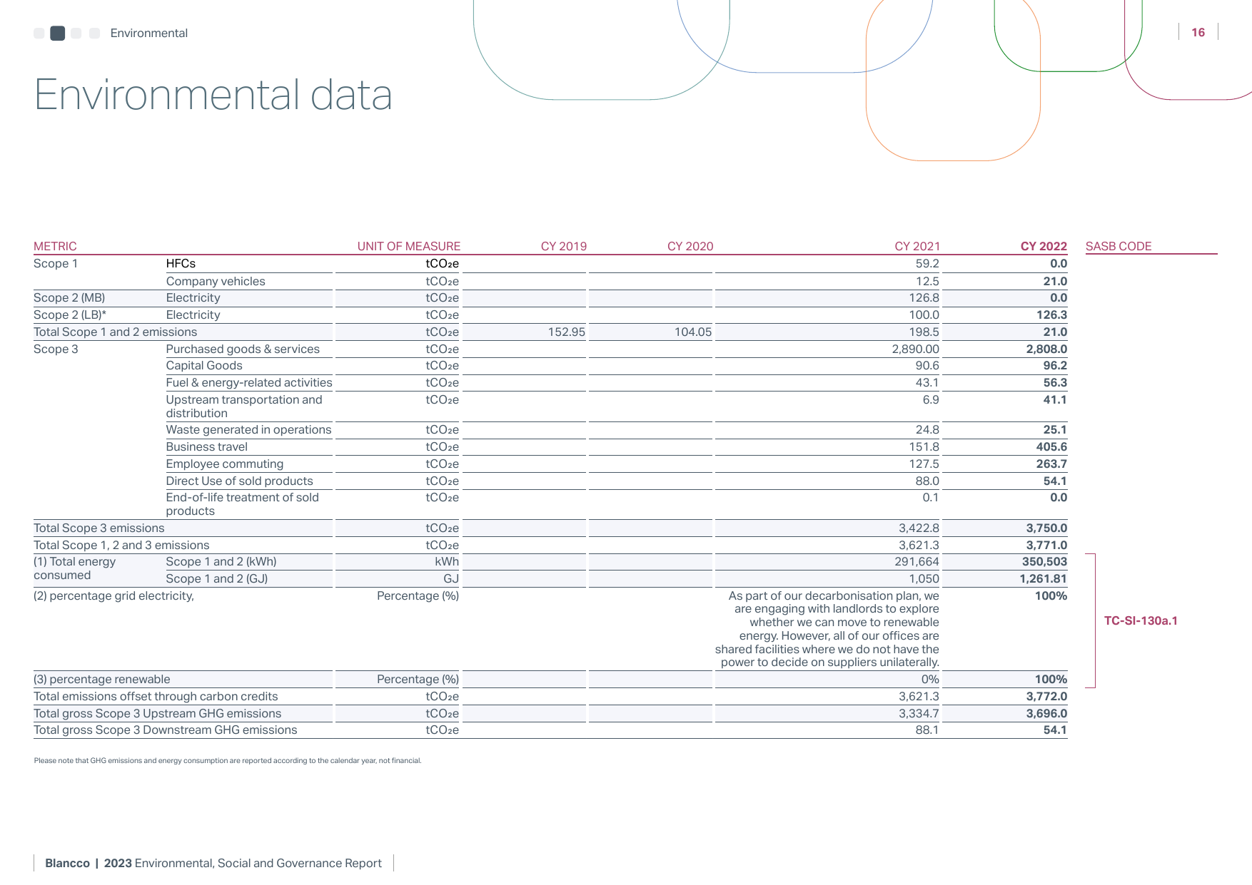 Emissions data extracted from page 17