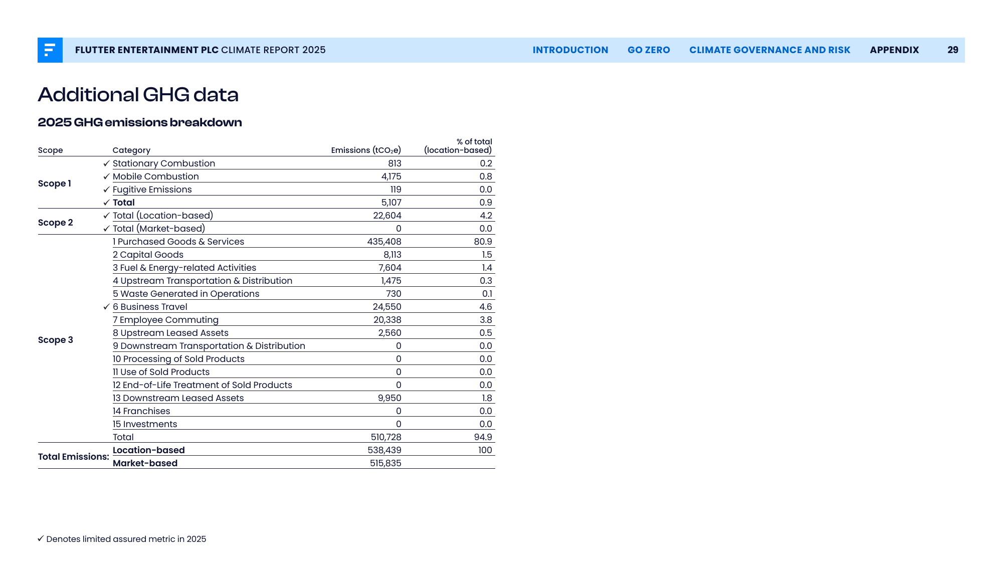 Emissions data extracted from page 30