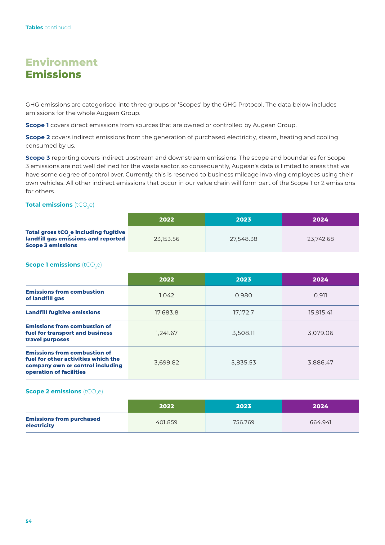 Emissions data extracted from page 54