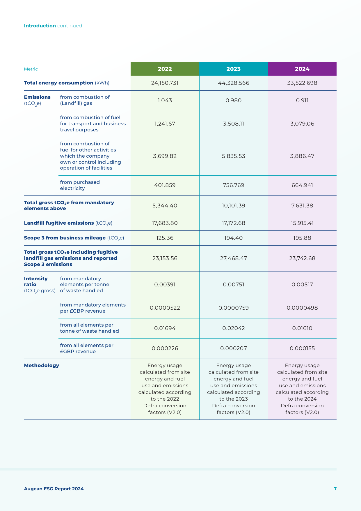 Emissions data extracted from page 7
