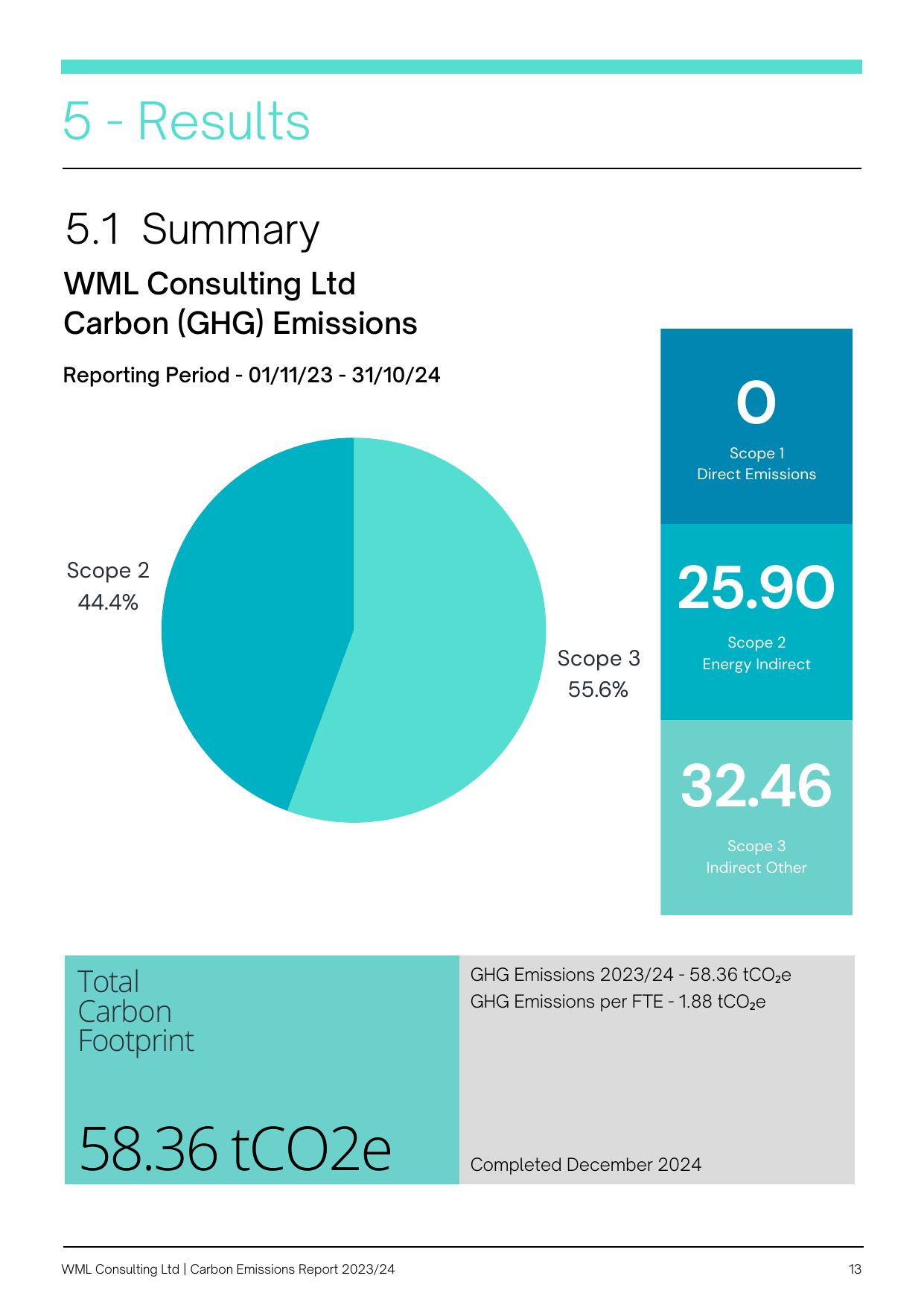 Emissions data extracted from page 14