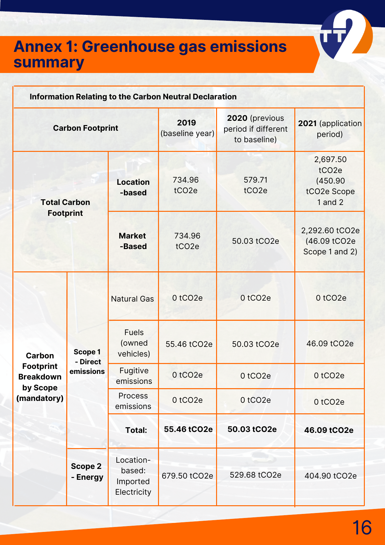 Emissions data extracted from page 17