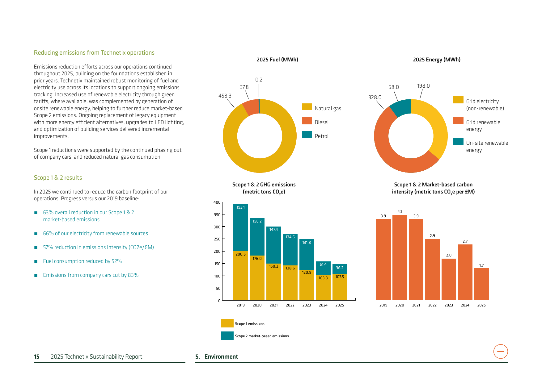 Emissions data extracted from page 15