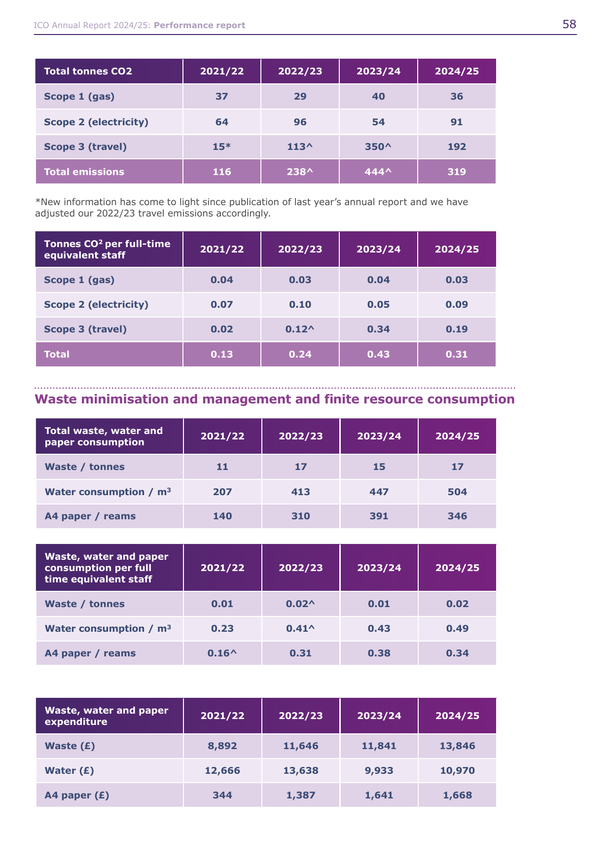 Emissions data extracted from page 58