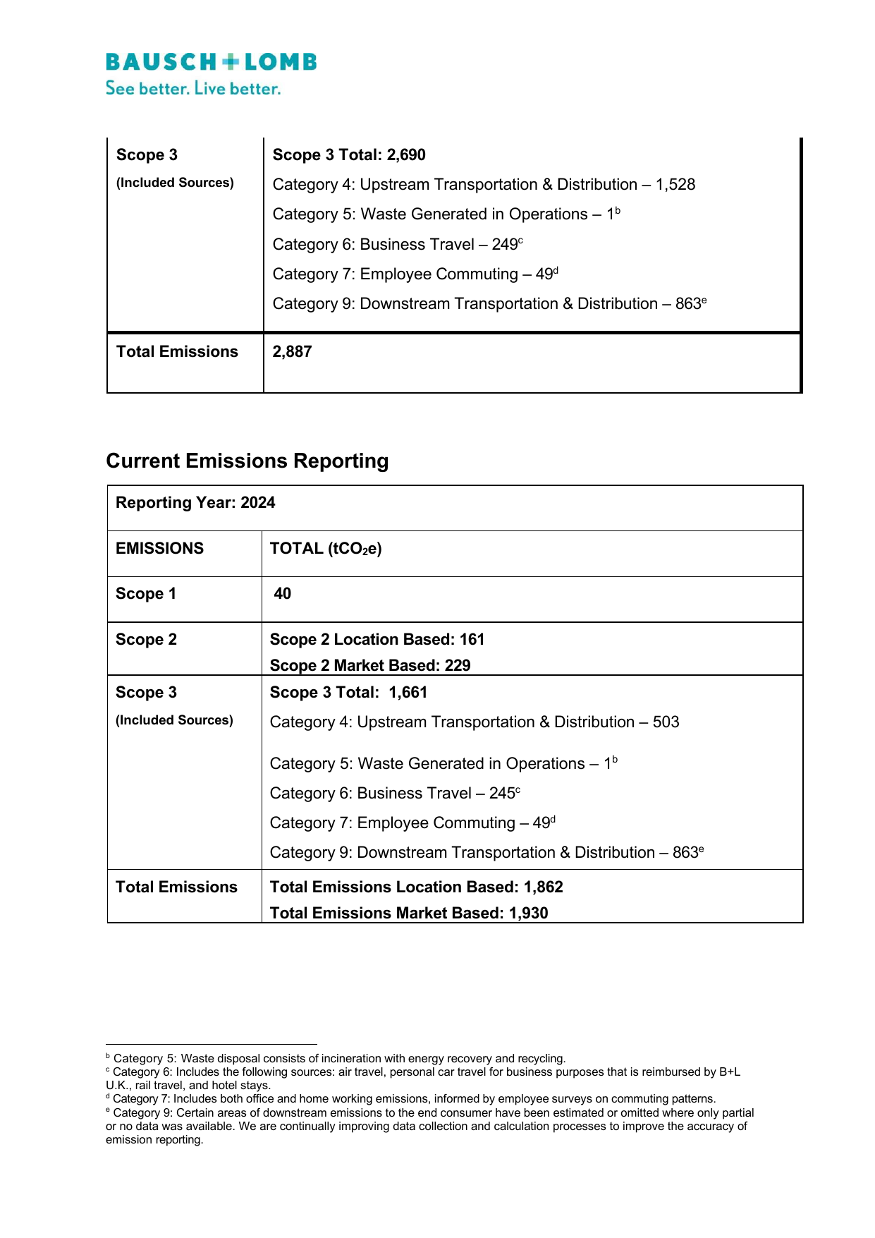Emissions data extracted from page 2