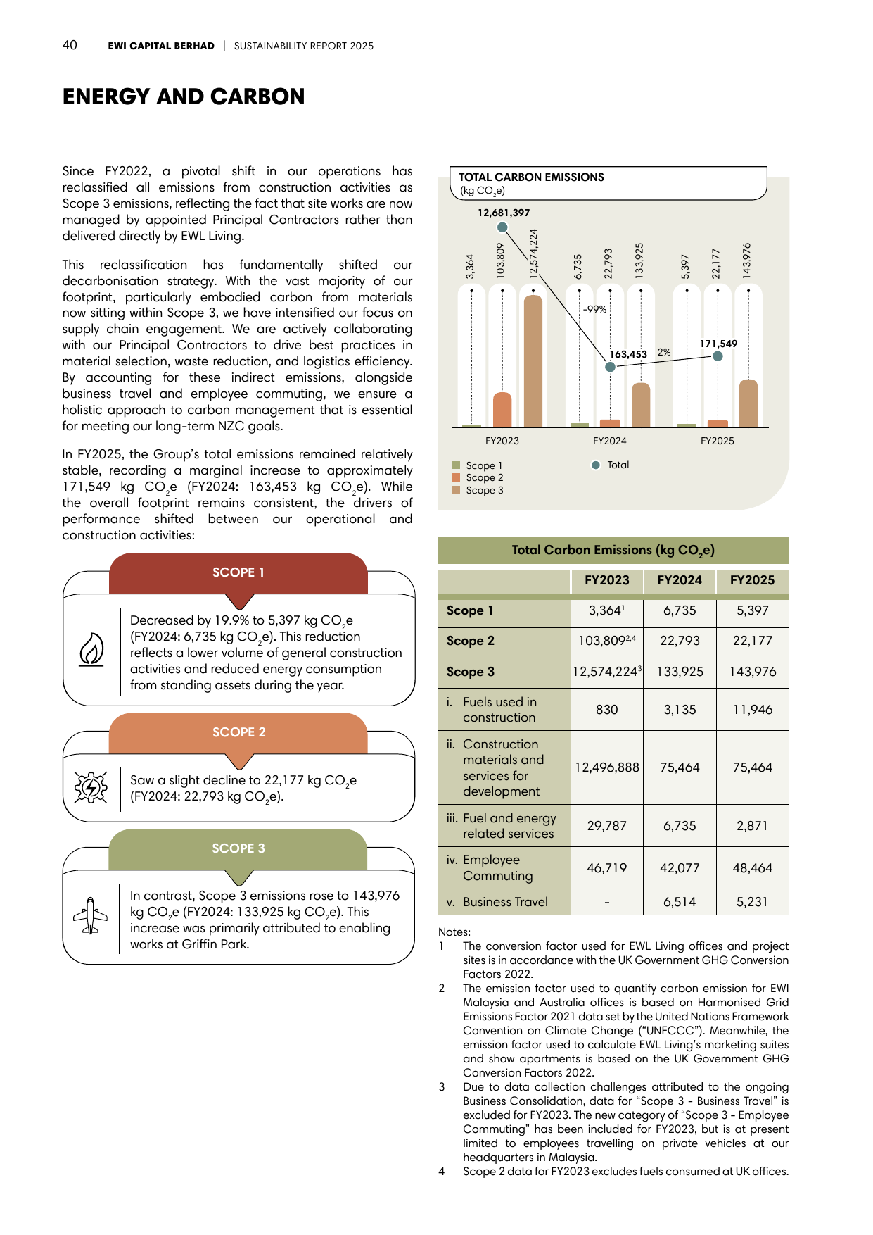 Emissions data extracted from page 42