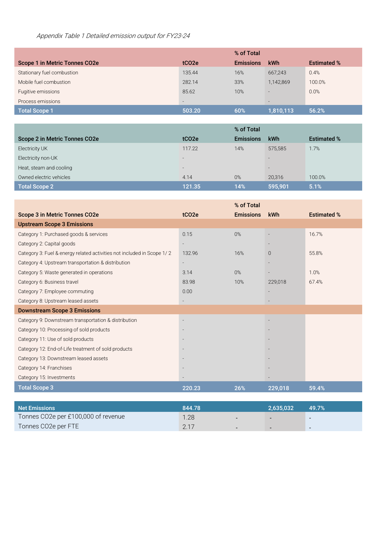 Emissions data extracted from page 12